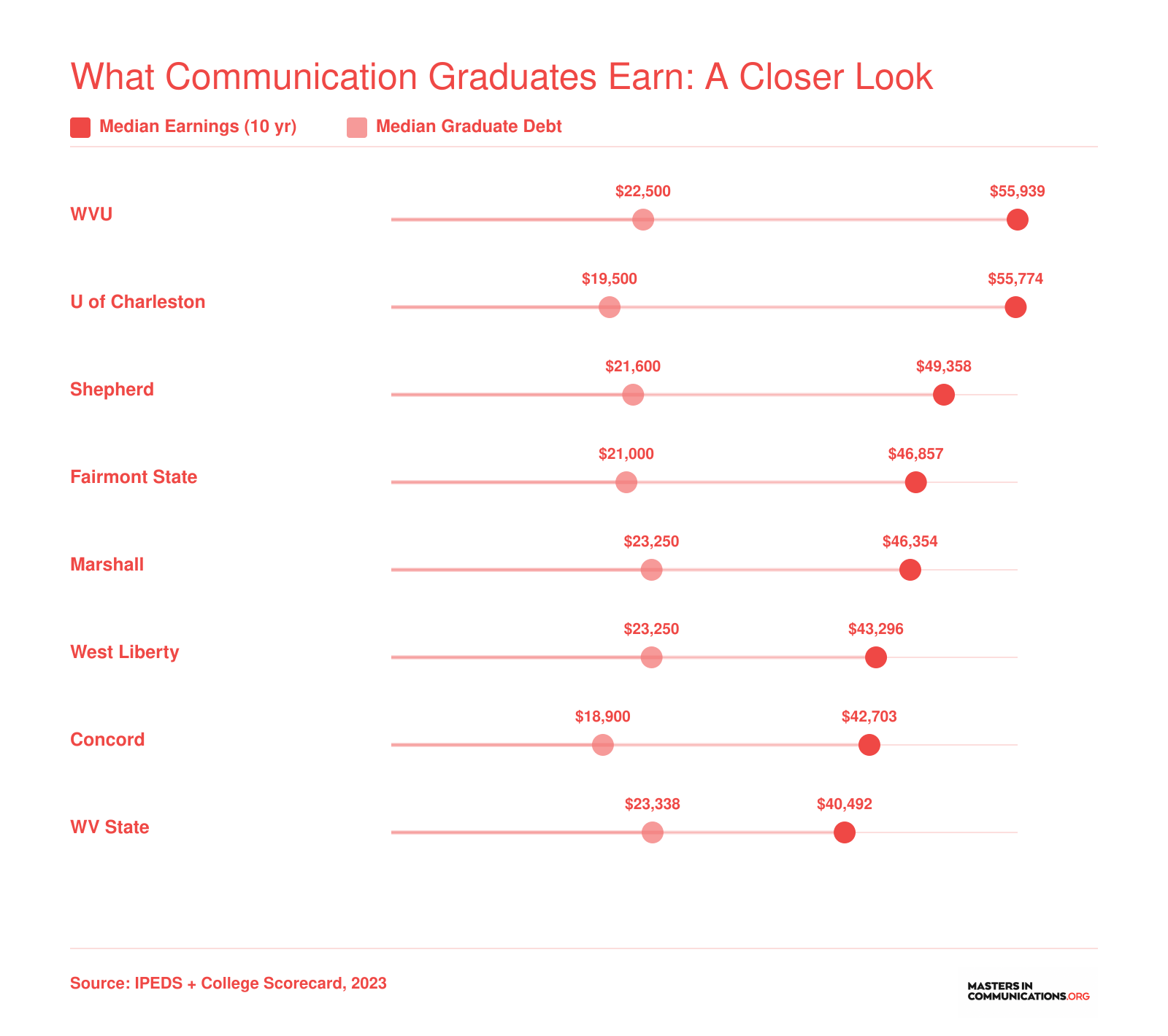 Median 10-year earnings versus median graduate debt at eight West Virginia communication schools, ranging from $40,492 to $55,939 in earnings