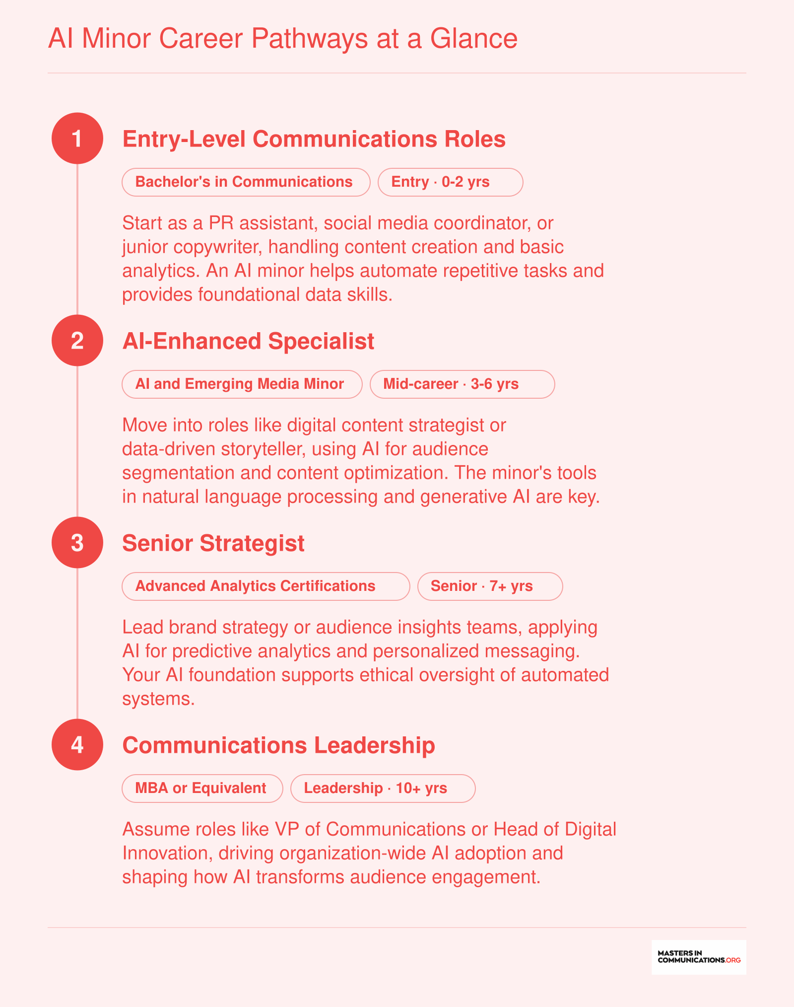 Career progression from entry-level communications roles to leadership, illustrating how an AI minor unlocks new capabilities at each stage.