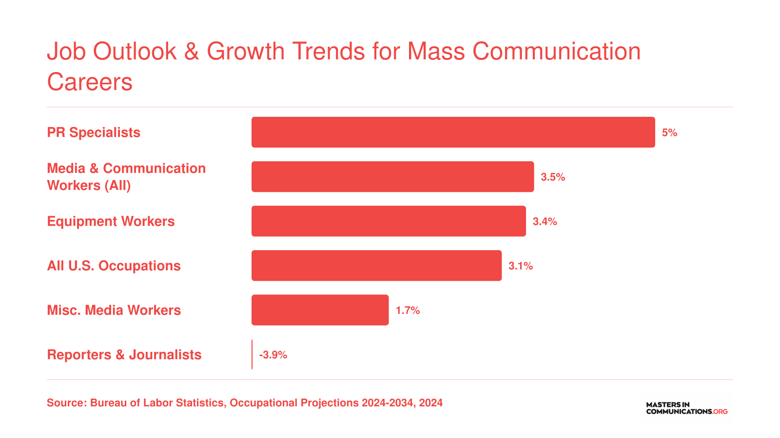 Projected job growth rates 2024 to 2034 for mass communication occupations ranging from 5% for PR specialists to negative 3.9% for reporters