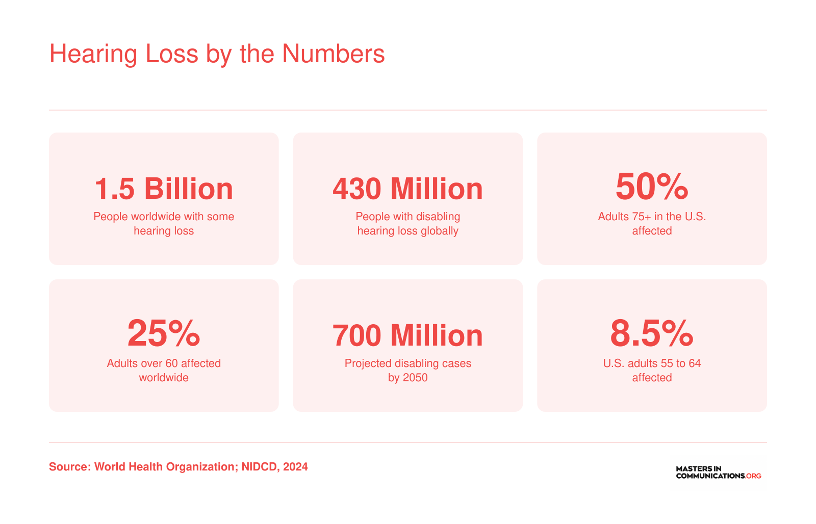 Six statistics on global and U.S. hearing loss prevalence, including 1.5 billion affected worldwide and projected 700 million with disabling hearing loss by 2050