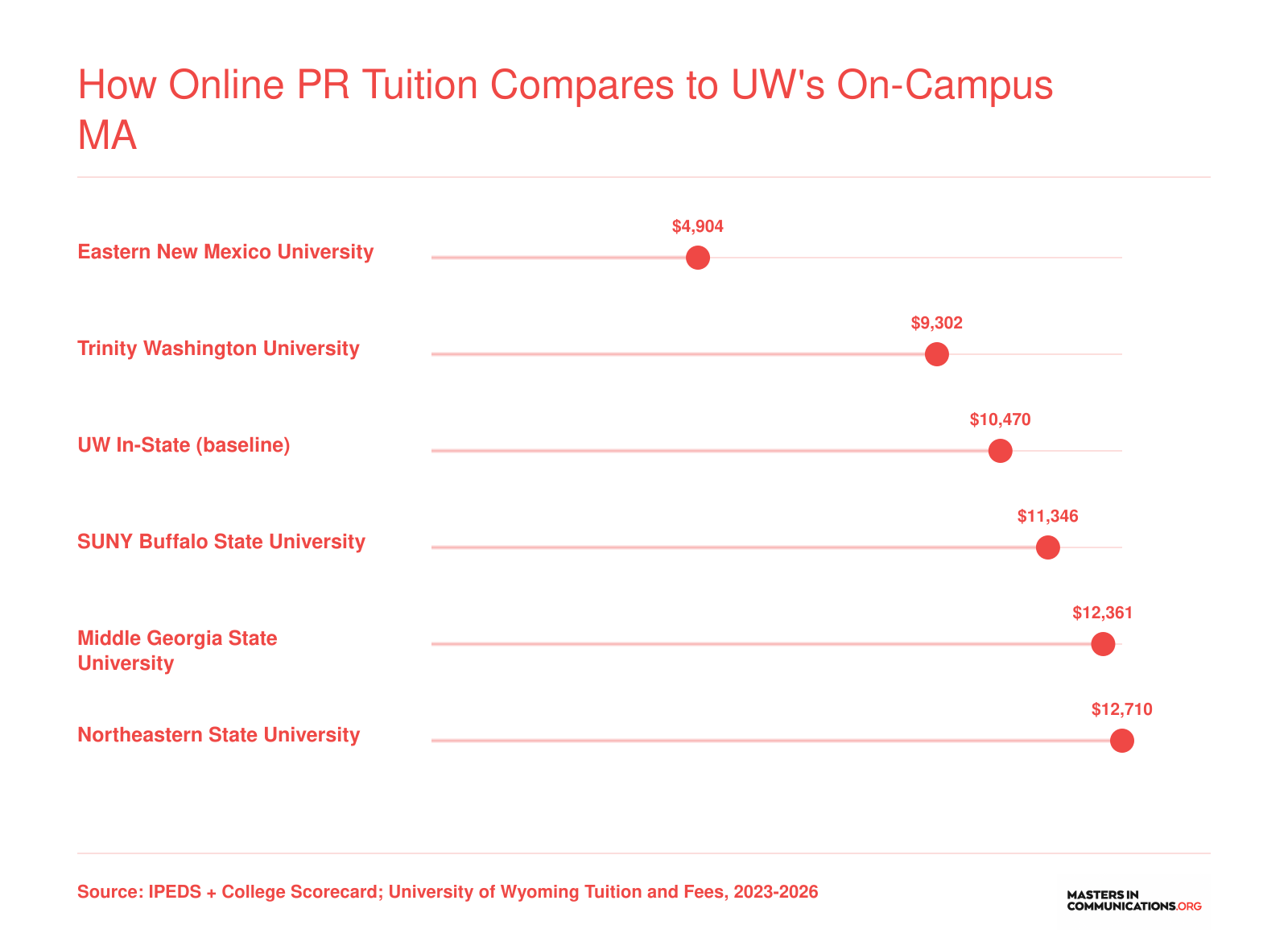 How Online PR Tuition Compares to UW's On-Campus MA