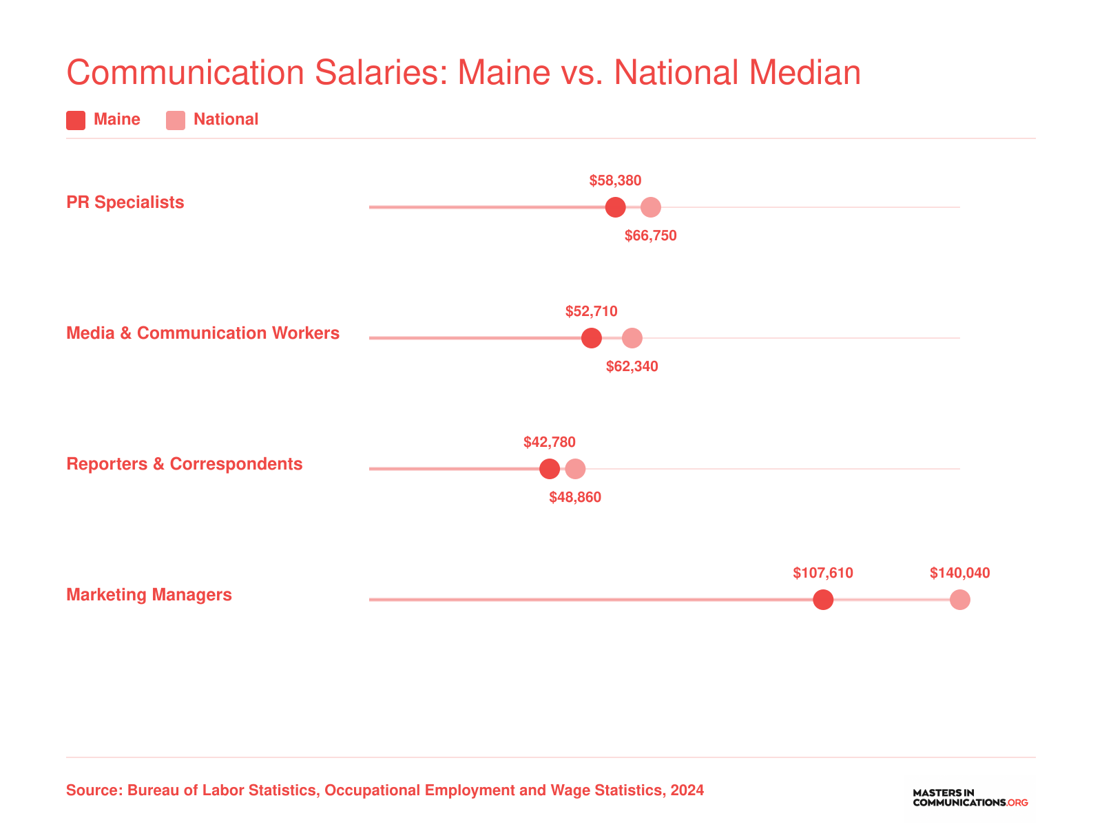 Median annual wages for PR specialists, media workers, reporters, and marketing managers in Maine compared to national medians