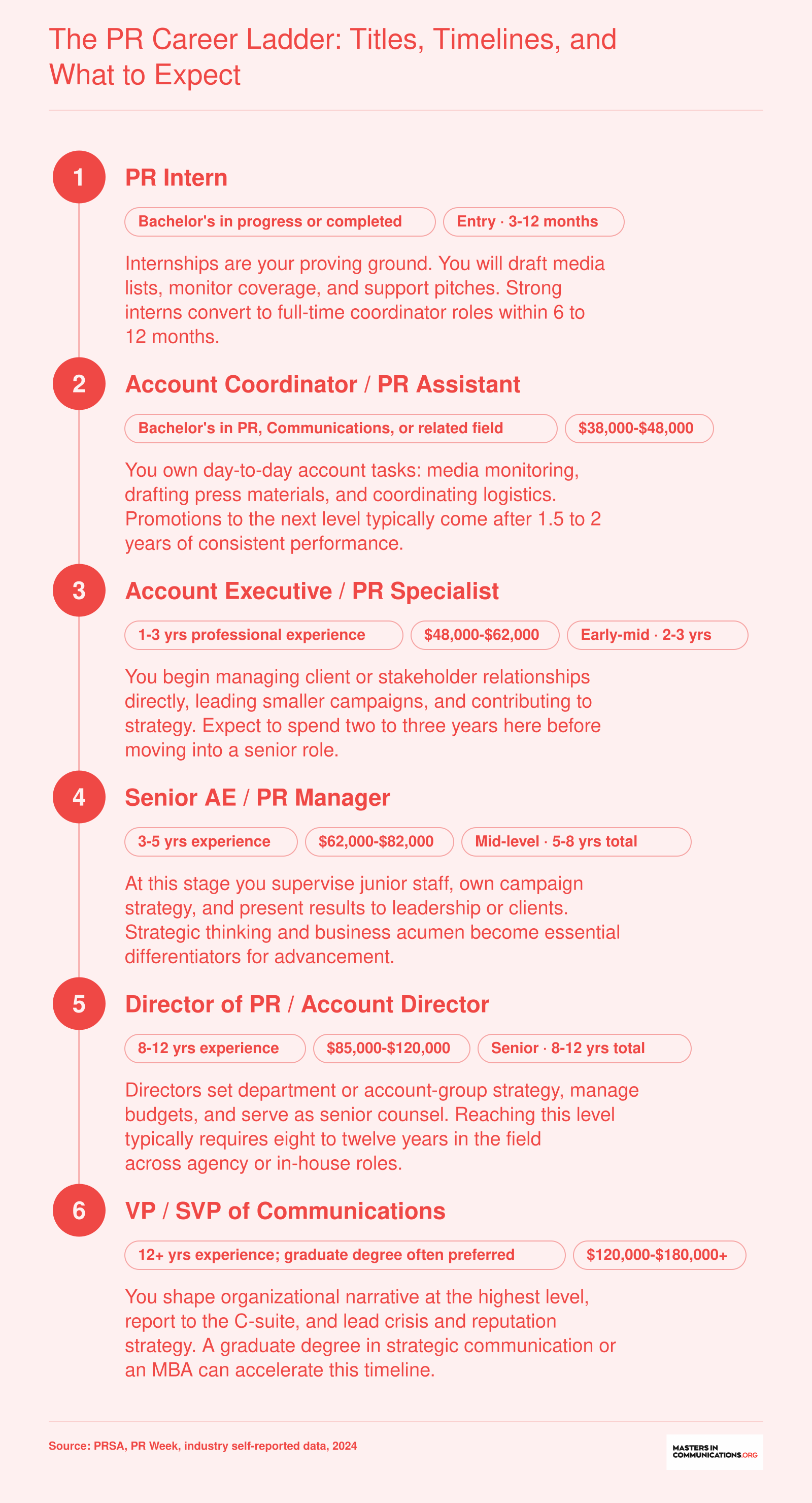 PR career progression from intern through VP, with typical promotion timelines of 1.5 to 3 years at early levels and 3 to 5 years at senior levels