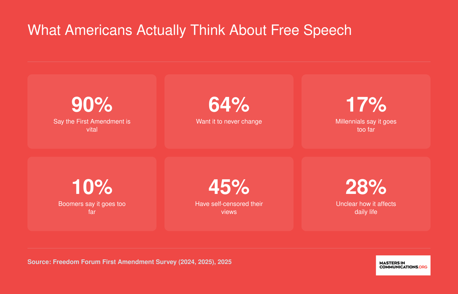 Six survey statistics on American attitudes toward free speech, showing 90% support and generational gaps between millennials and boomers