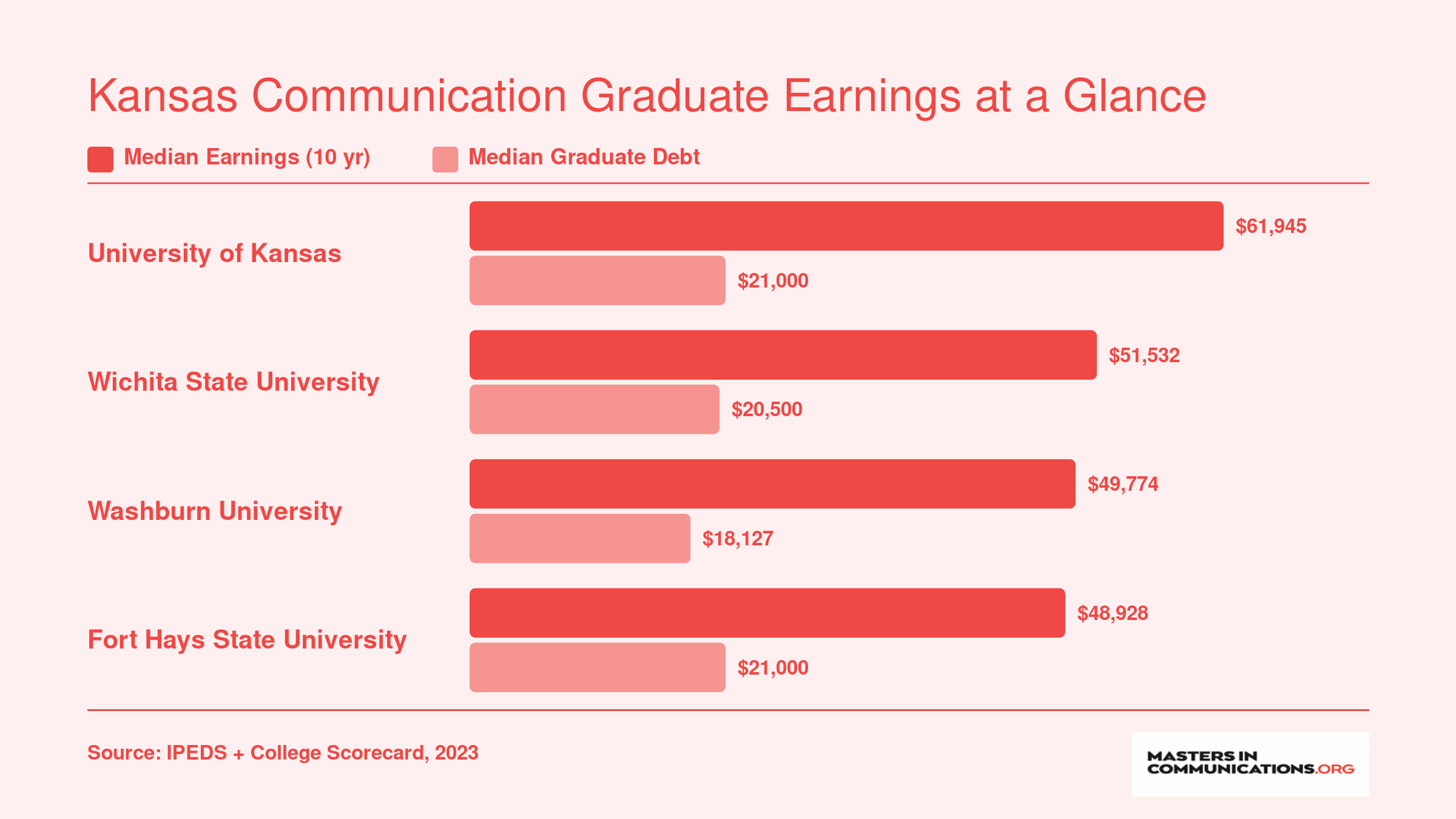 Institutional median earnings ten years after enrollment versus median graduate debt at four Kansas universities, ranging from $48,928 to $61,945 in earnings