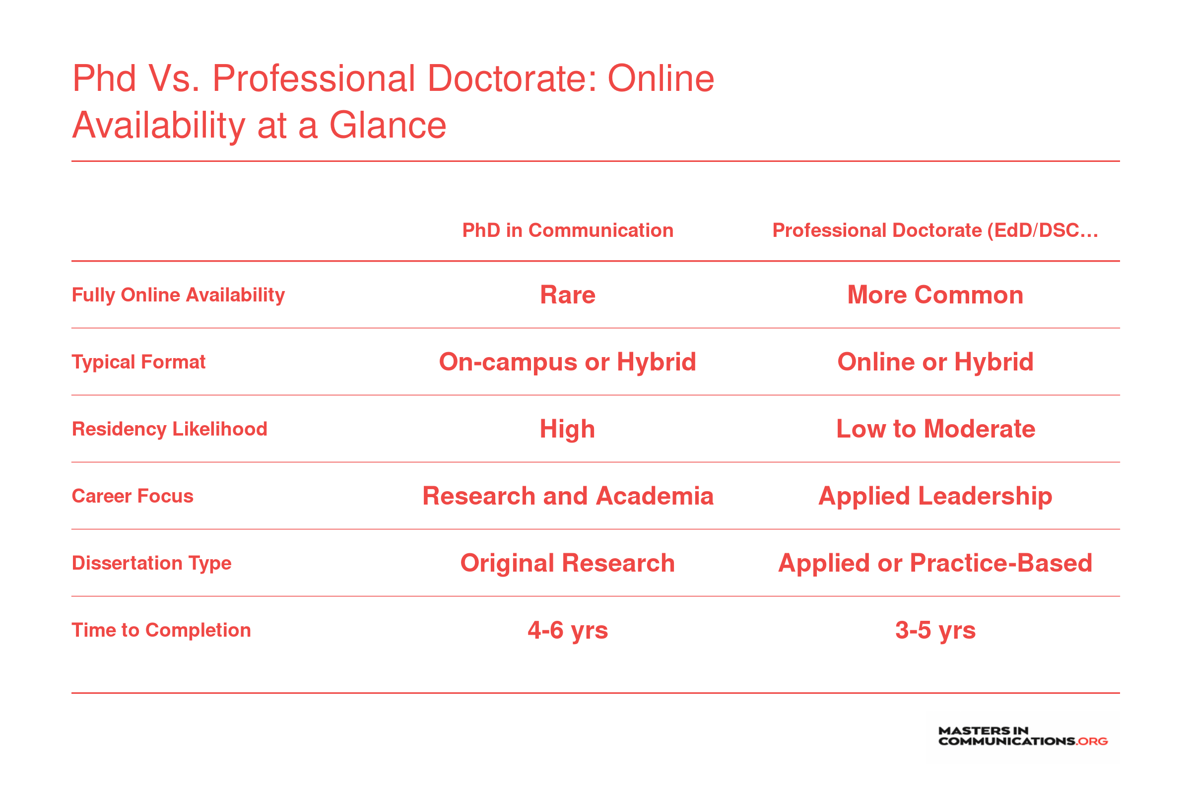 Comparison of PhD in Communication versus professional doctorate across format availability, residency likelihood, career focus, dissertation type, and completion time