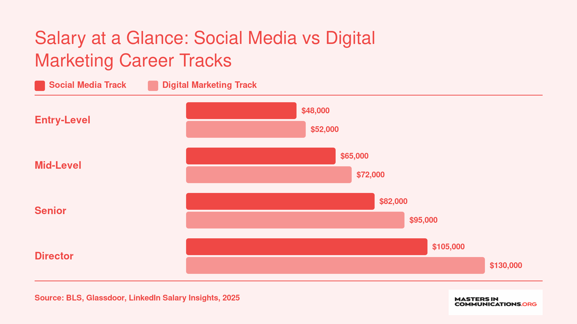 Median salaries across four career levels comparing social media and digital marketing tracks, from $48,000 to $130,000