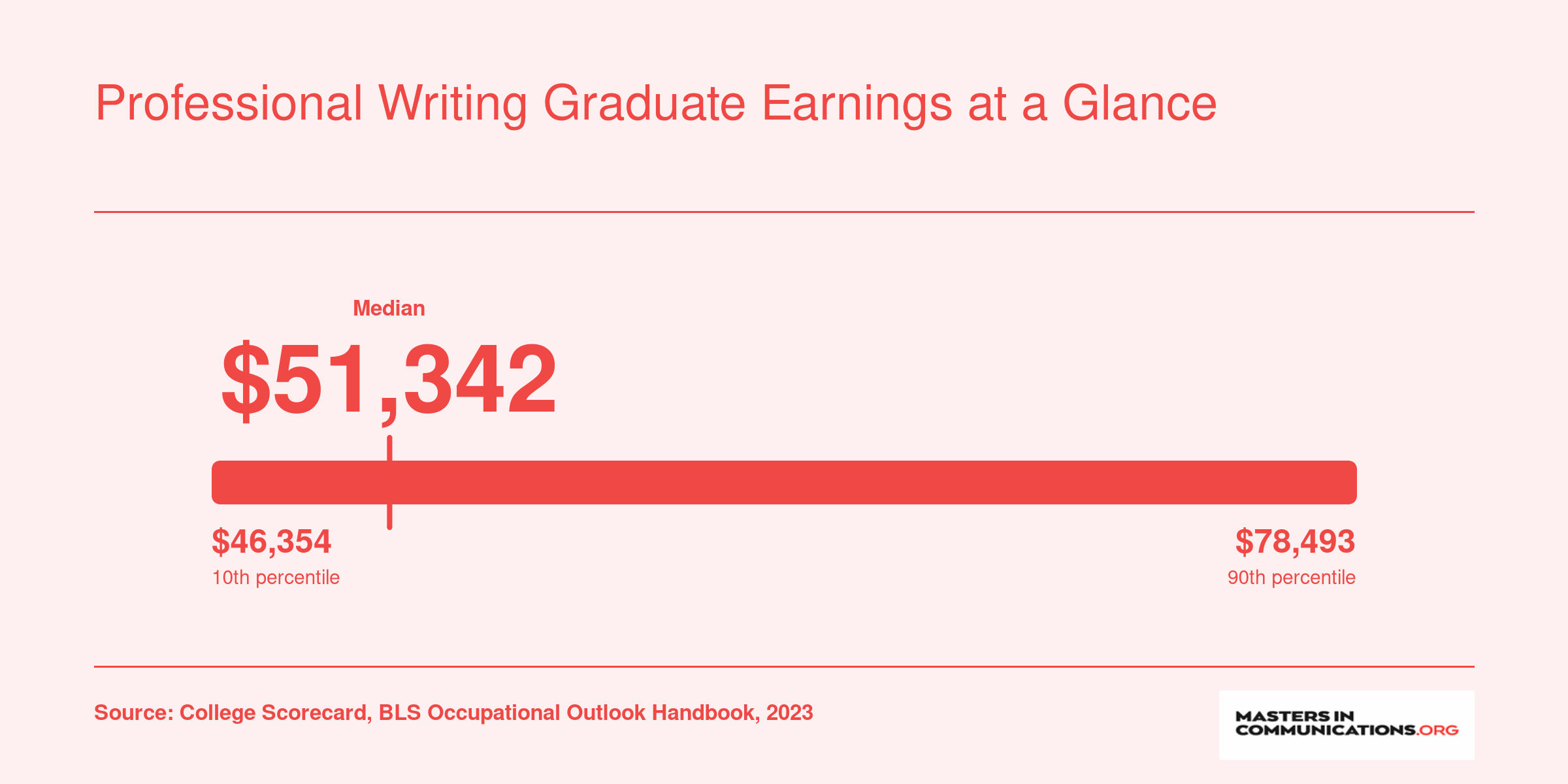 Institutional median earnings range of $46,354 to $78,493 for ranked professional writing programs, ten years after enrollment