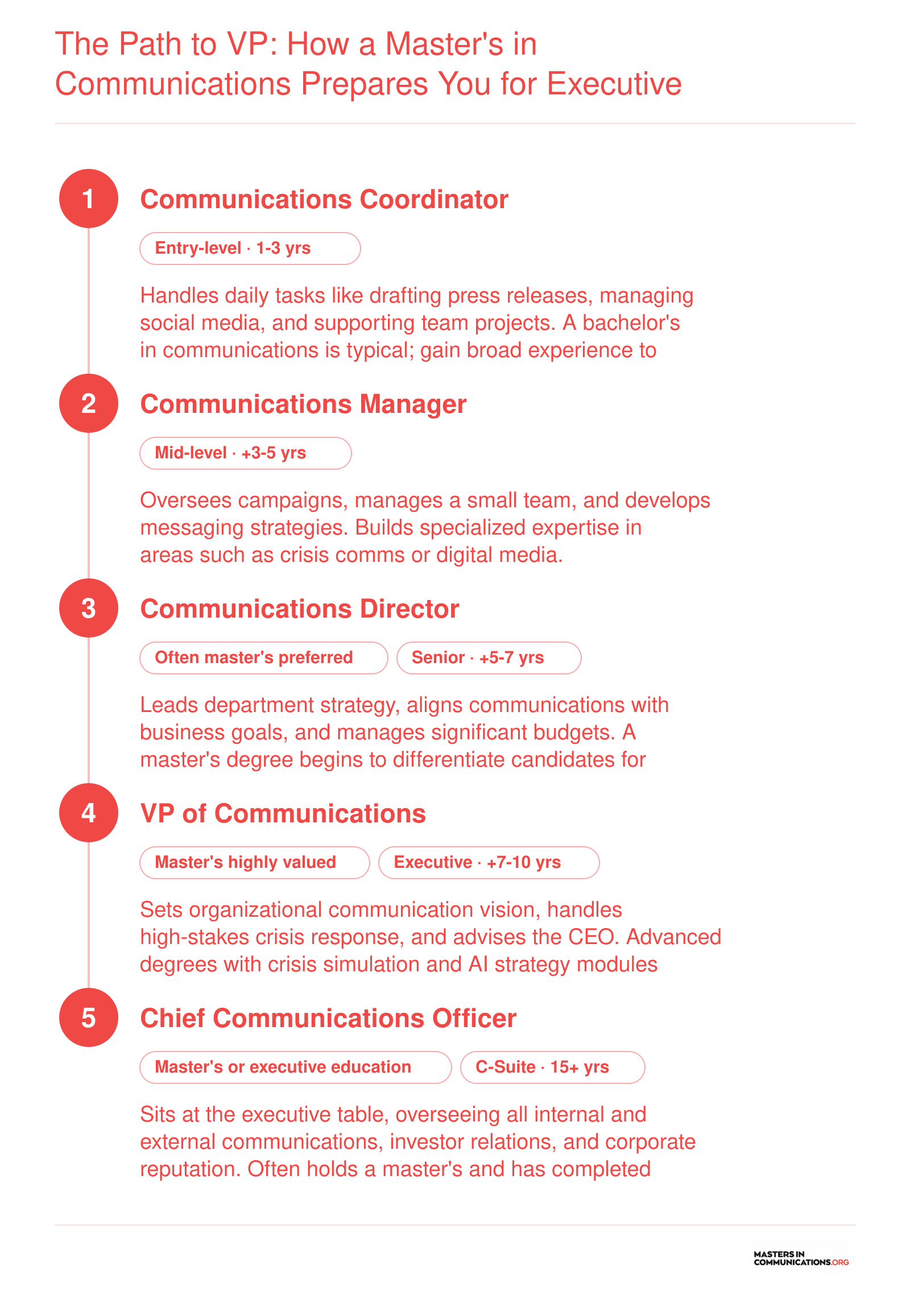 Career progression from entry-level coordinator to CCO, showing typical years and the impact of a master's degree on executive readiness.