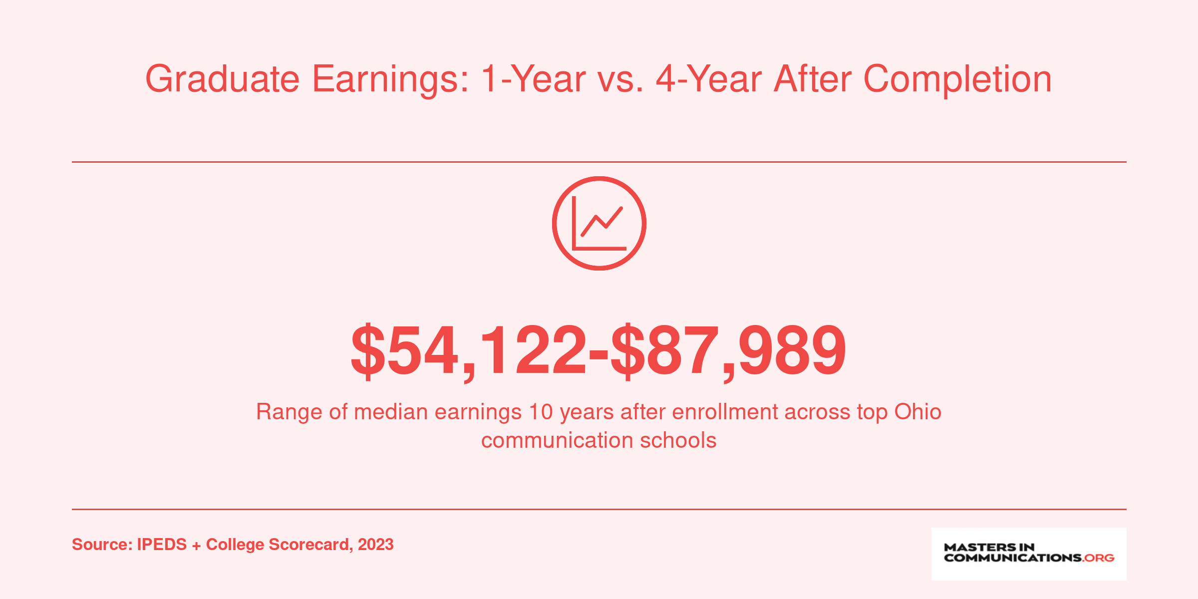 Median earnings 10 years after enrollment range from $54,122 to $87,989 across top Ohio communication schools, 2023 data
