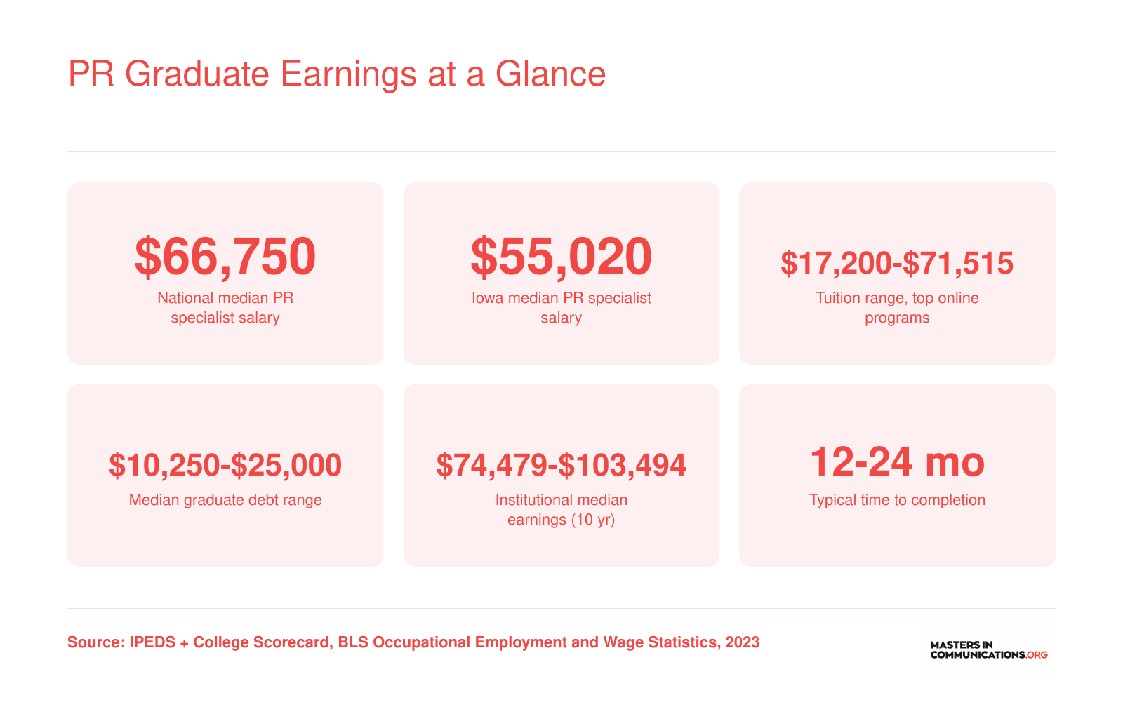 PR Graduate Earnings at a Glance
