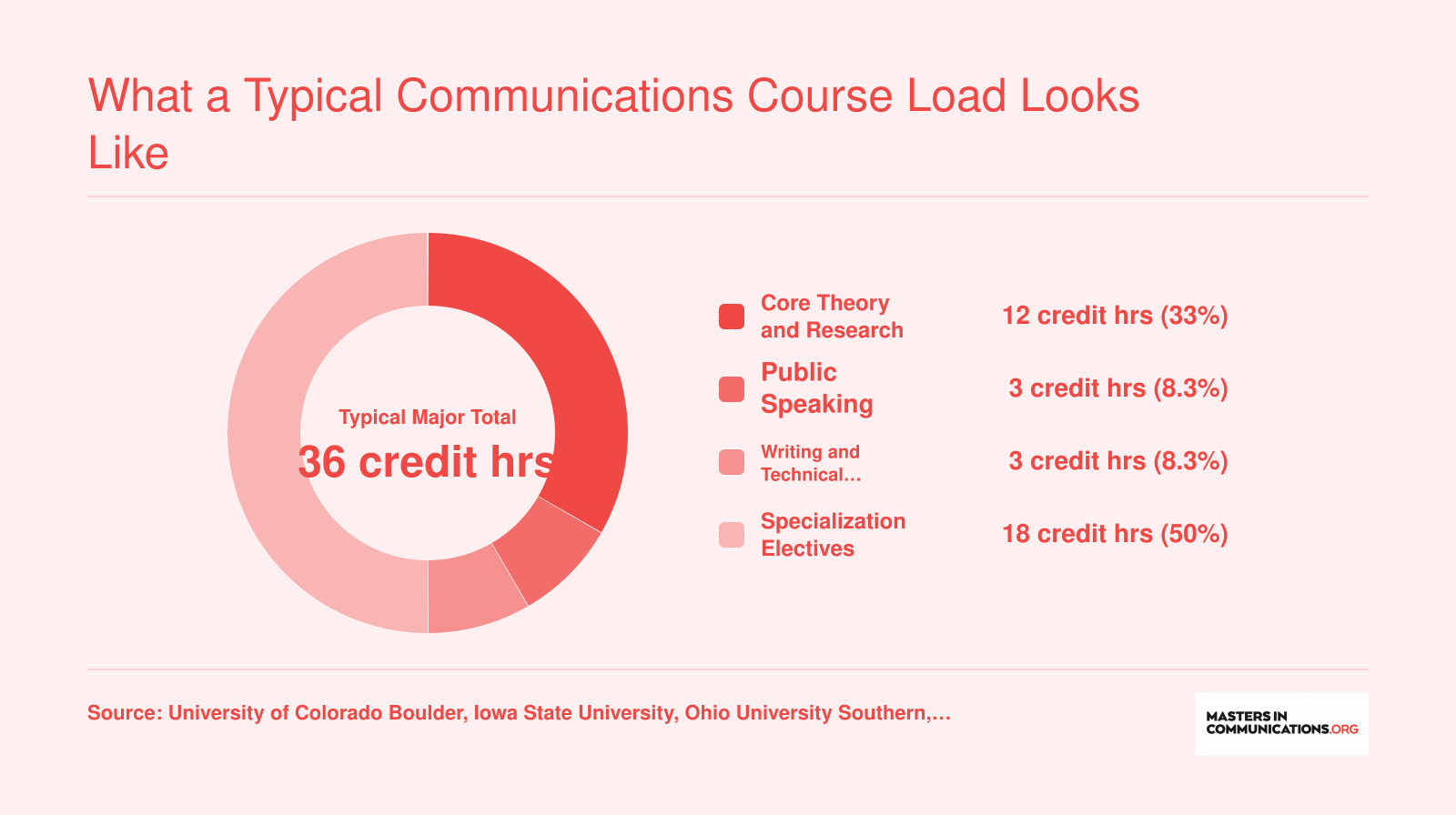 Typical communications major credit breakdown: 12 hours theory, 3 hours public speaking, 3 hours writing, 18 hours electives, totaling about 36 credits