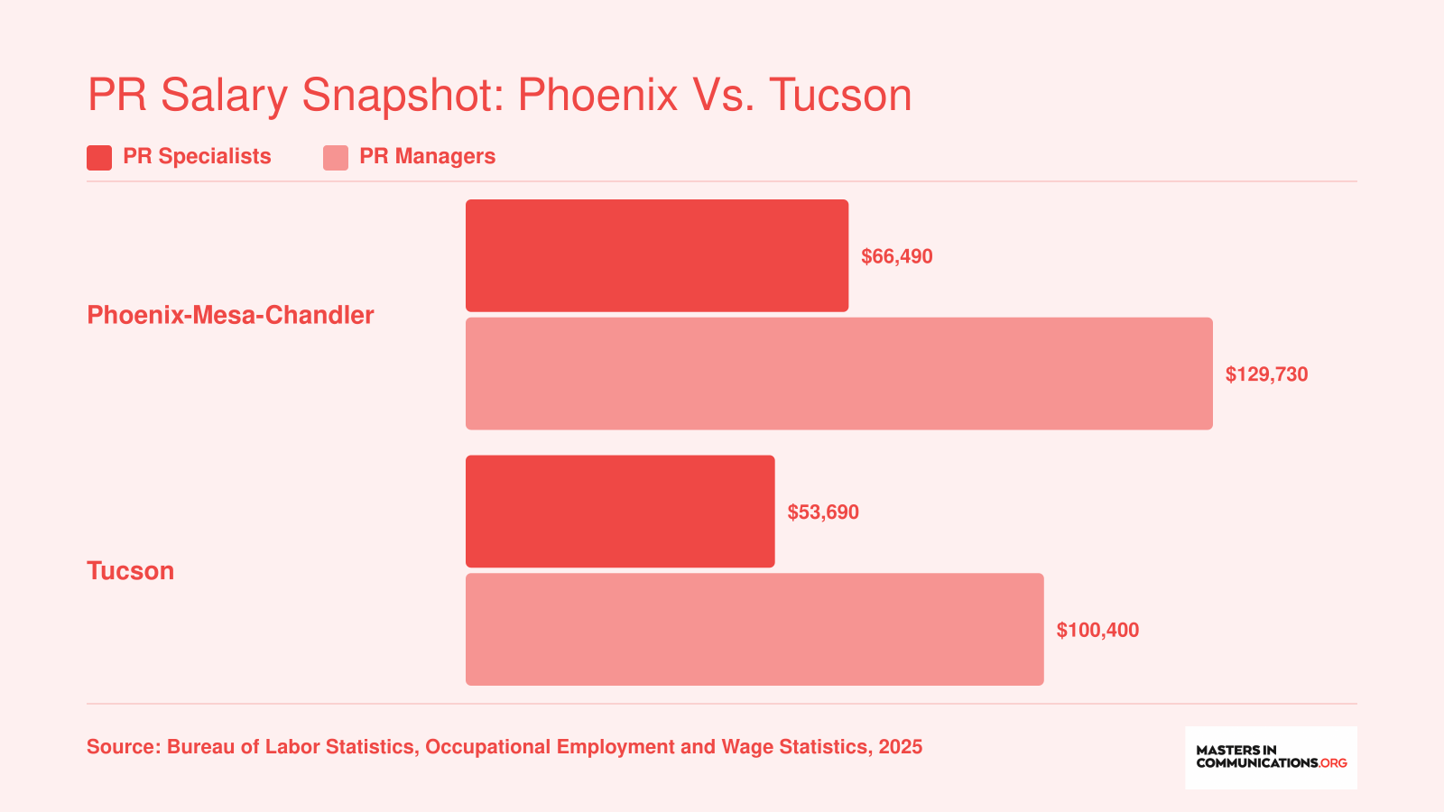 Median annual wages for PR Specialists and PR Managers in Phoenix and Tucson metros, showing higher pay in Phoenix for both roles