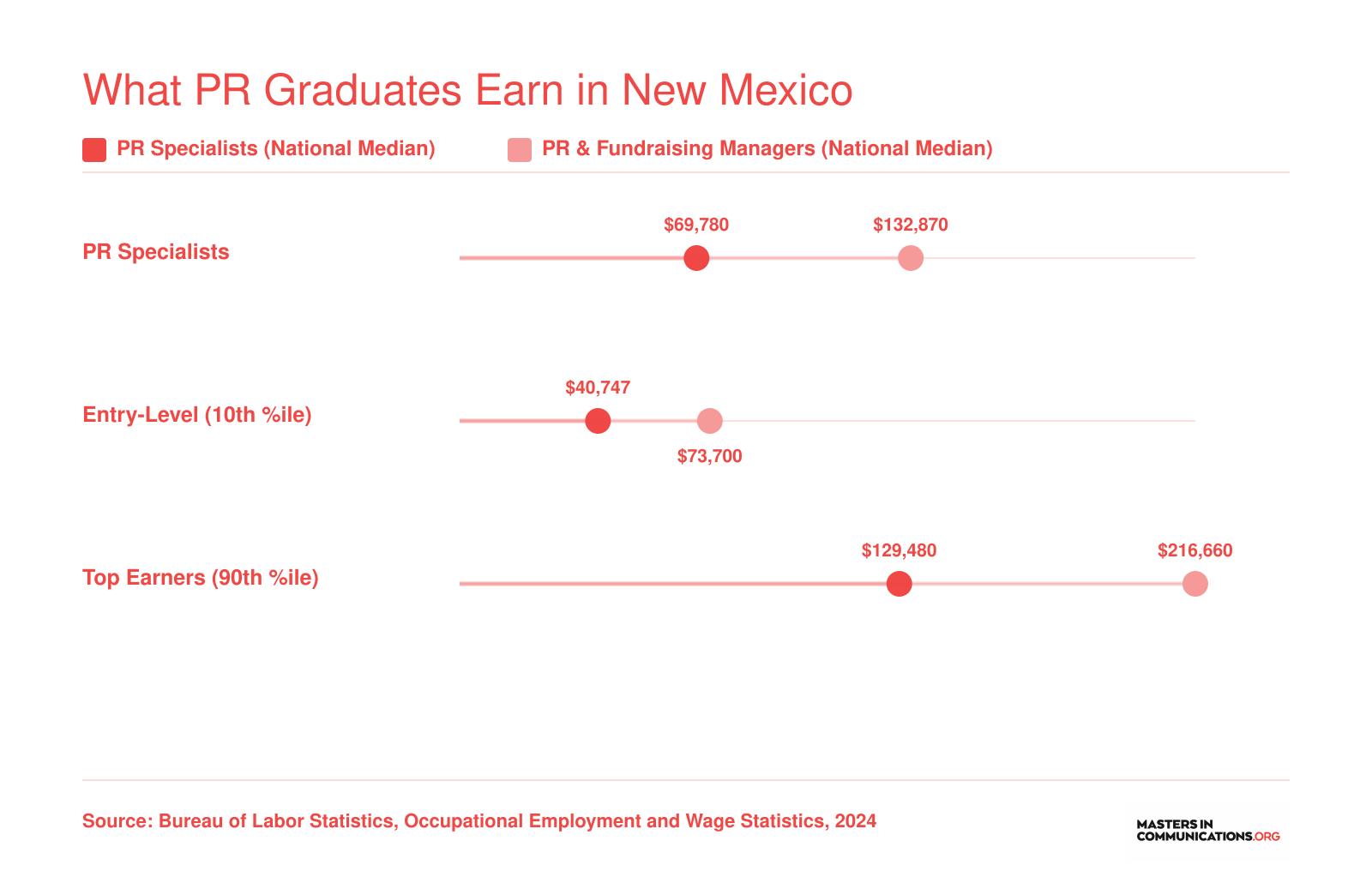 National median wages for PR specialists at $69,780 and PR managers at $132,870 in 2024, with entry-level and top-earner ranges