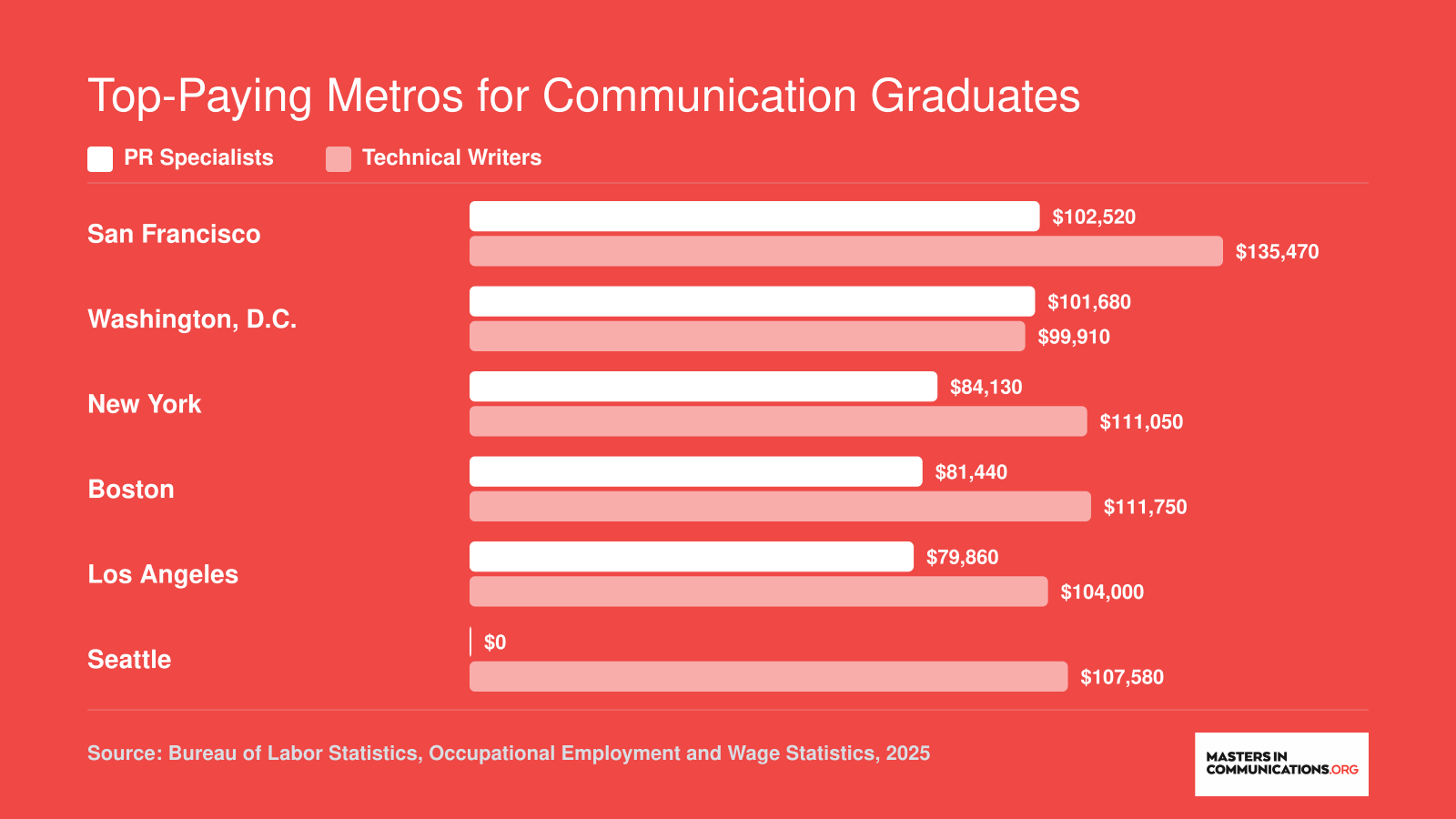 Median annual wages for PR Specialists and Technical Writers across six top-paying U.S. metros in 2025, per BLS data