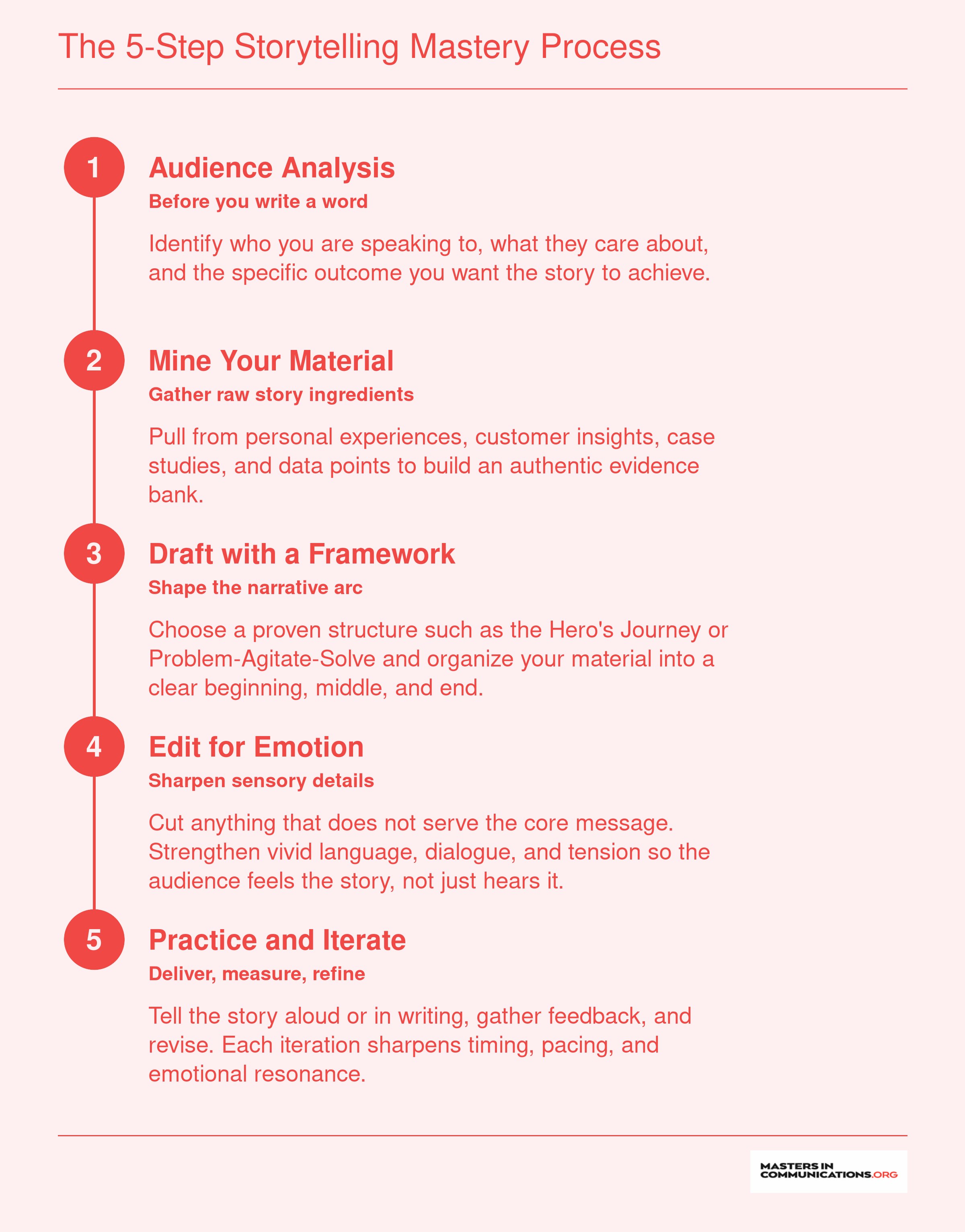 Five sequential steps to master storytelling: audience analysis, material mining, framework drafting, emotional editing, and iterative practice