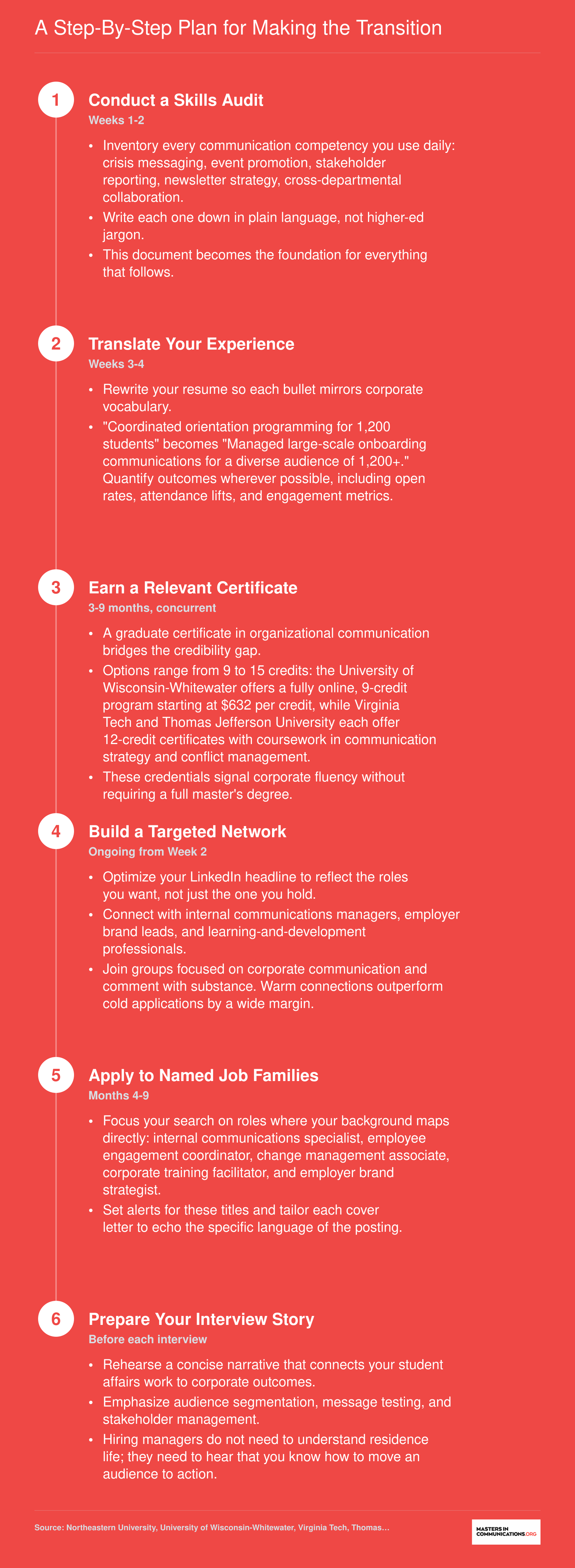 Six-step career transition sequence from student affairs to corporate communication, including skills audit, resume translation, graduate certificate, networking, targeted applications, and interview preparation