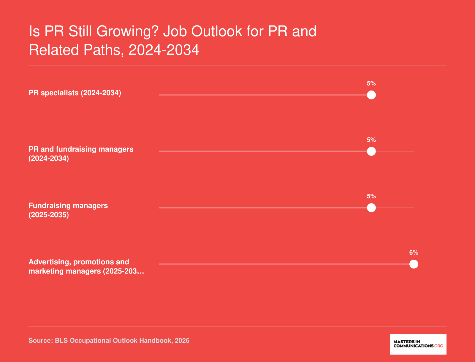 Projected job growth: PR specialists 5%, PR and fundraising managers 5%, fundraising managers 5%, advertising and marketing managers 6%, per BLS