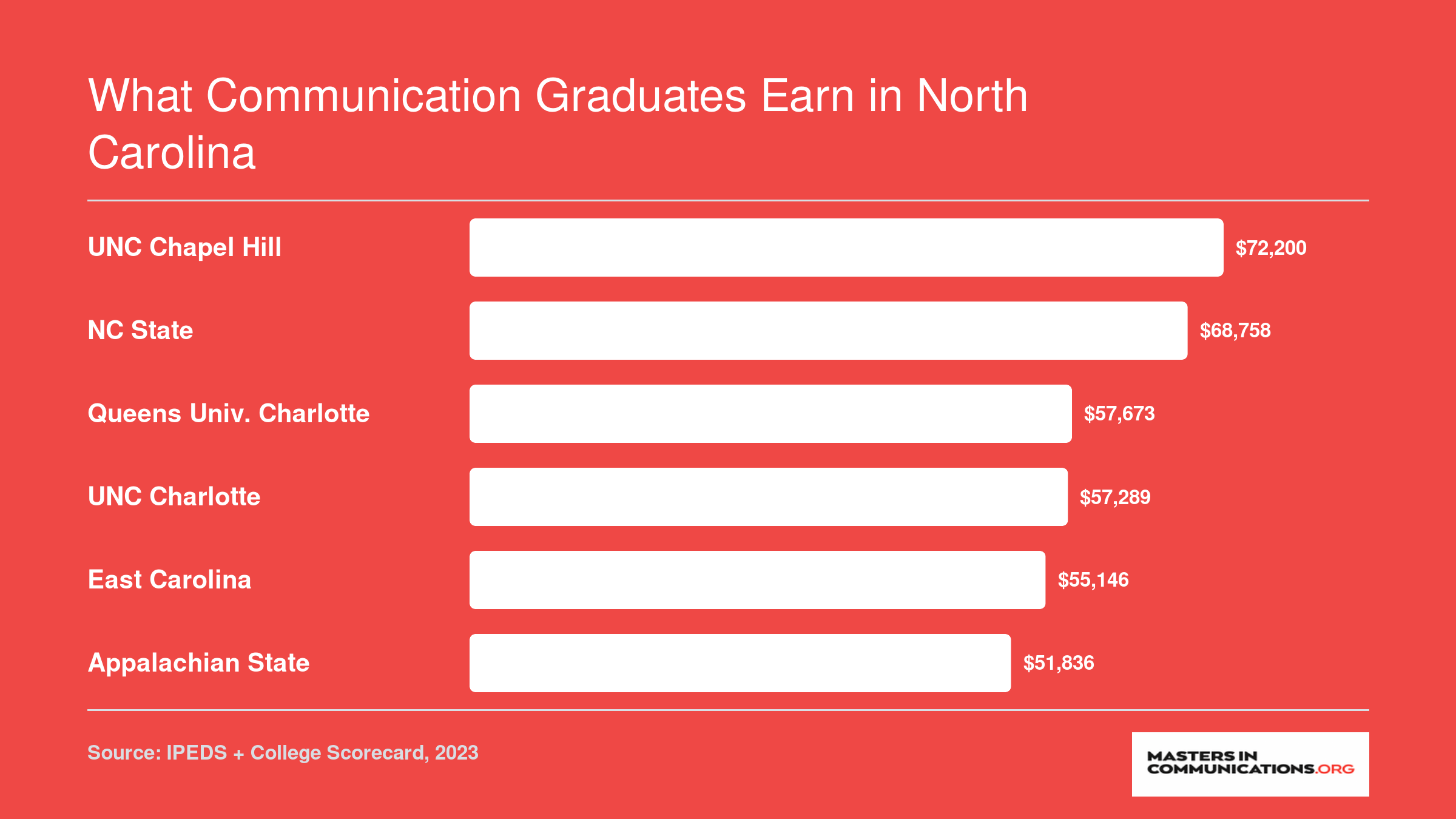 Median earnings ten years after enrollment at six North Carolina universities, ranging from $51,836 at Appalachian State to $72,200 at UNC Chapel Hill