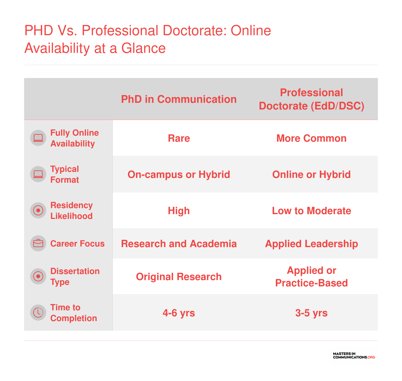 Comparison of PhD in Communication versus professional doctorate across format availability, residency likelihood, career focus, dissertation type, and completion time