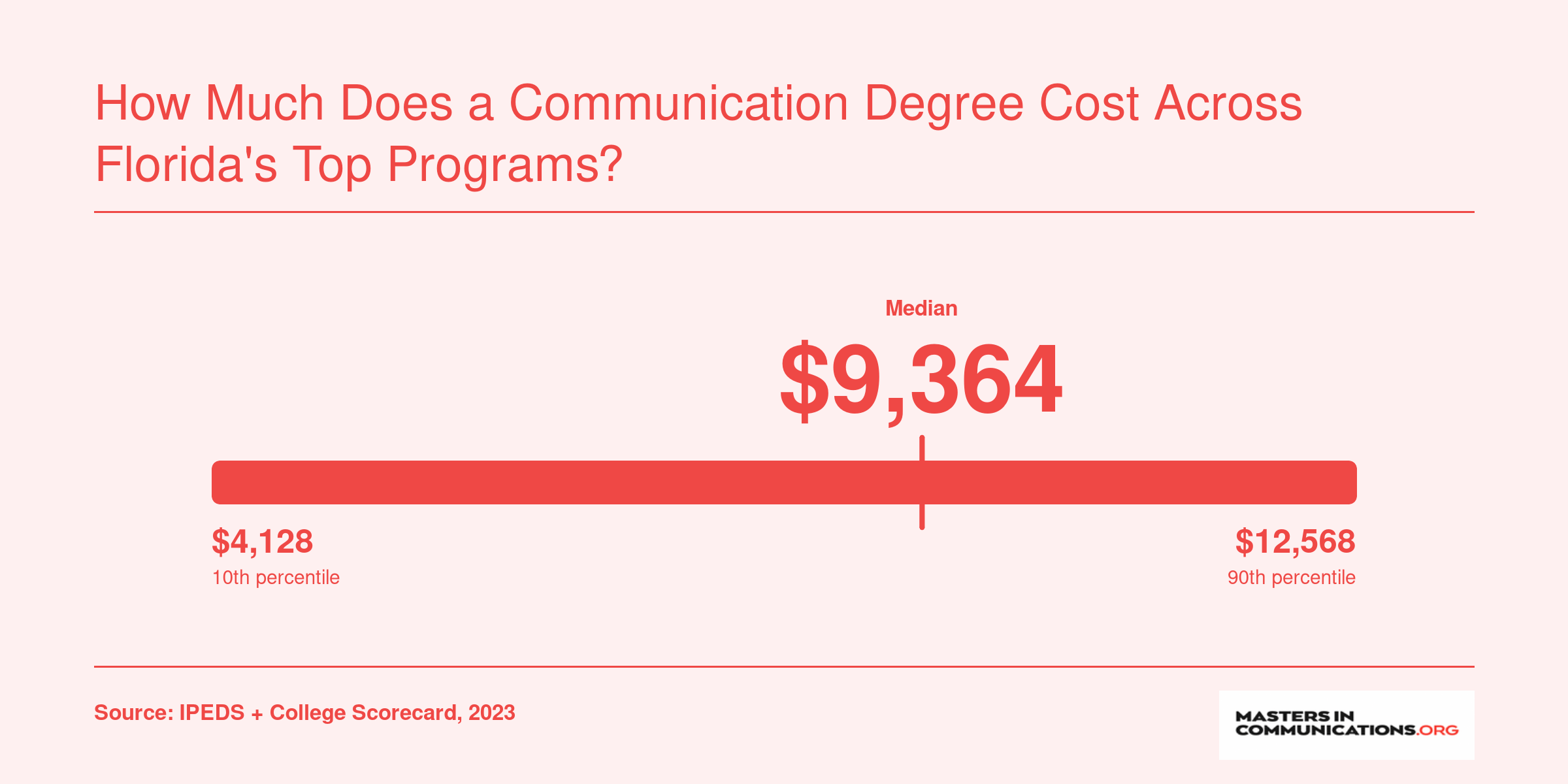 Net price distribution for Florida communication programs ranging from $4,128 at the lowest to $12,568 at the highest, with a median near $9,364