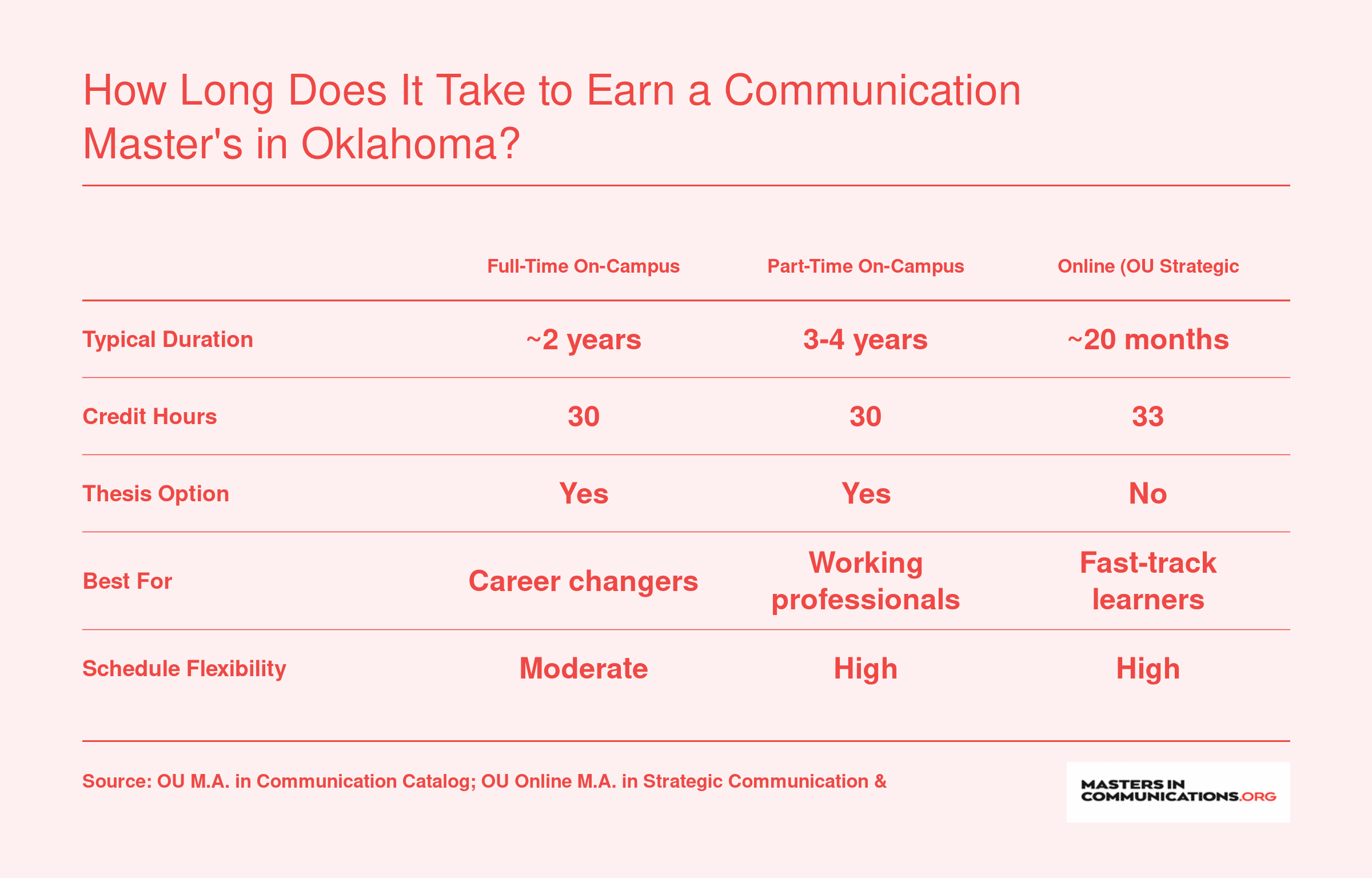Comparison of Oklahoma communication master's timelines: 2 years full-time, 3 to 4 years part-time, and 20 months for OU's online program