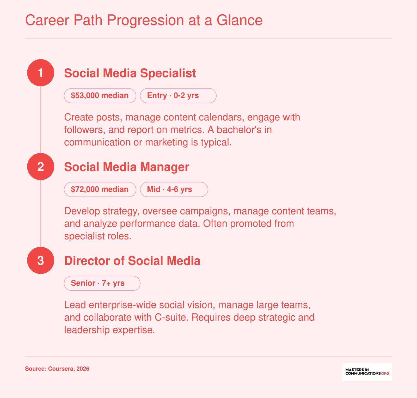 Career progression from social media specialist ($53,000 median) to social media manager ($72,000 median) to director-level roles, per 2026 Coursera data.