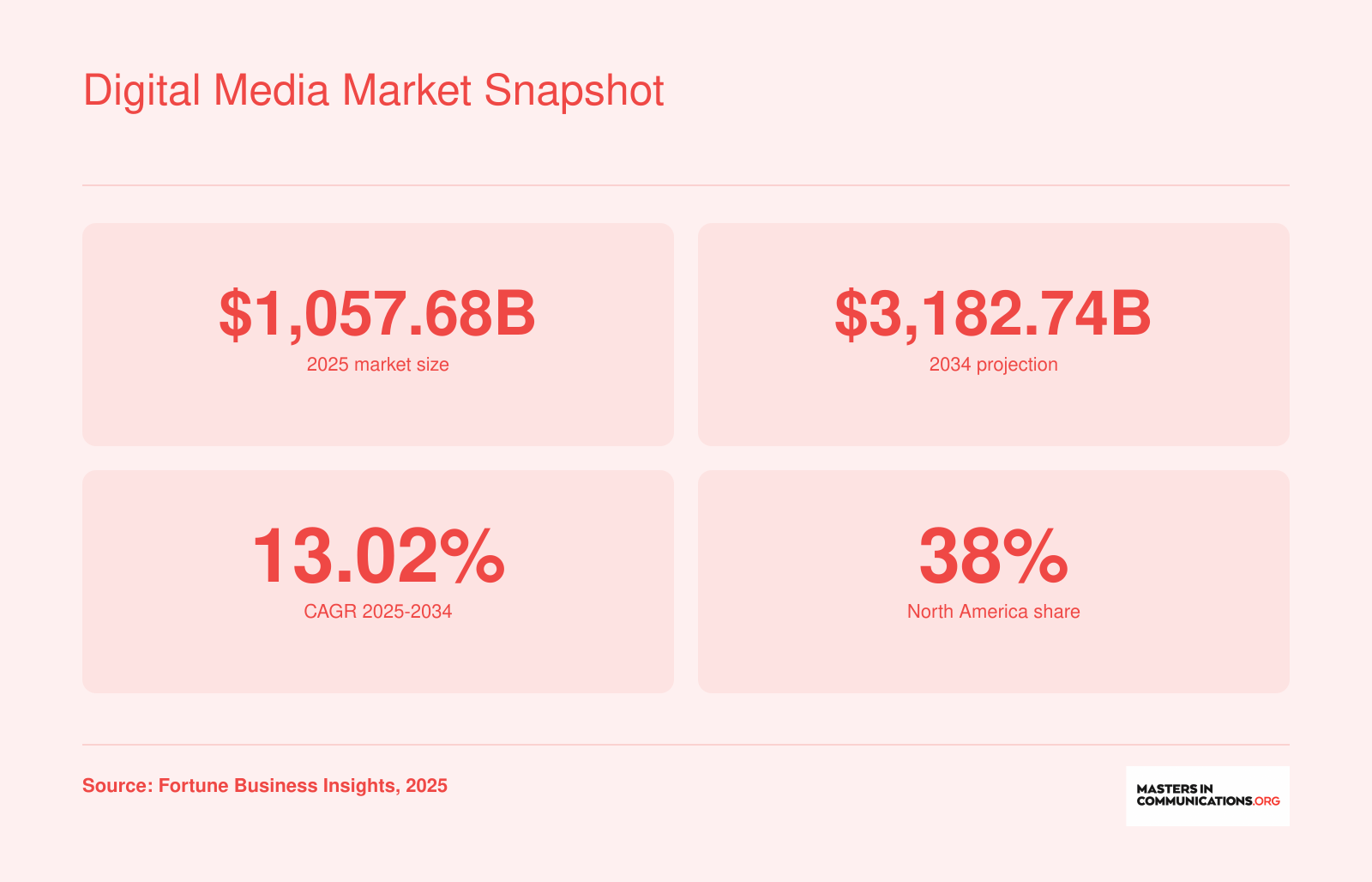 Digital media market size $1,057.68 billion in 2025, projected $3,182.74 billion by 2034, 13.02% CAGR, North America 38% share.