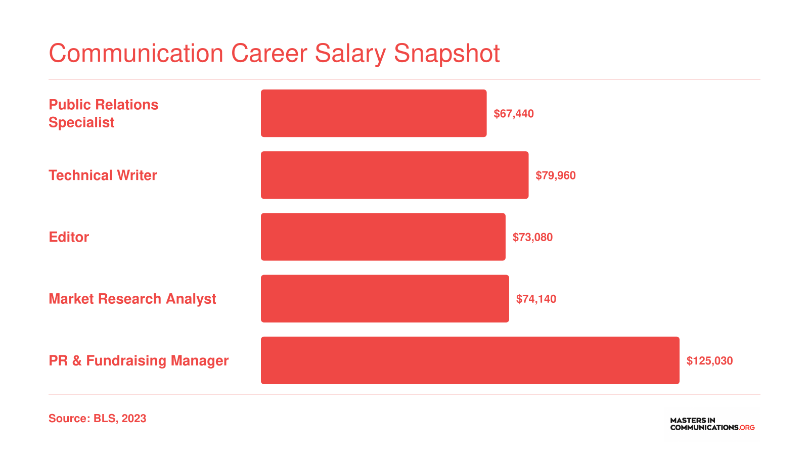 Median annual wages for 5 communication occupations in 2023, per BLS: Public Relations Specialist $67,440, Technical Writer $79,960, Editor $73,080, Market Research Analyst $74,140, PR/Fundraising Manager $125,030