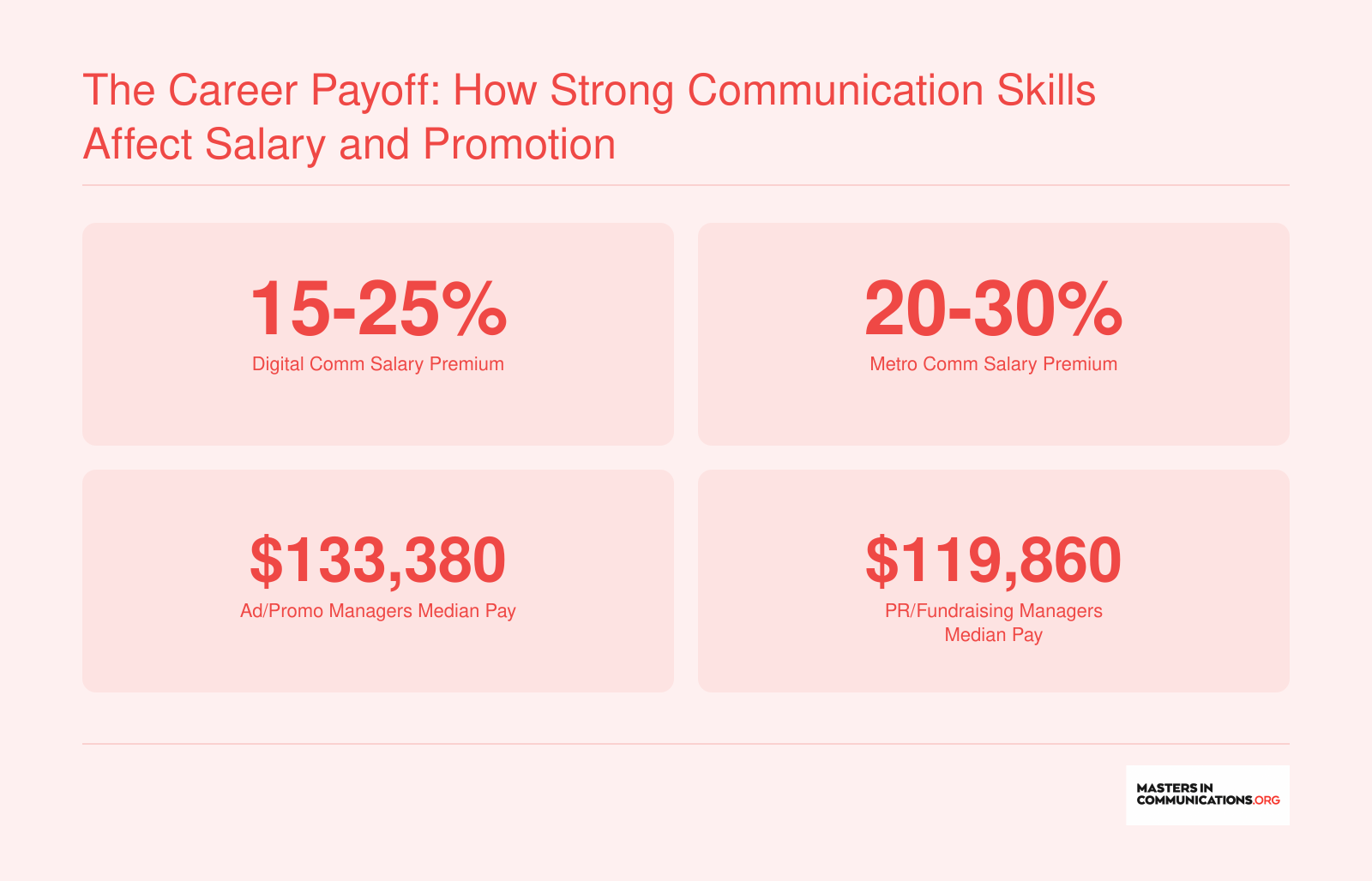 Salary premiums and median wages: 15-25% for digital roles, 20-30% for metro markets, $133,380 for ad/promo managers, $119,860 for PR/fundraising managers