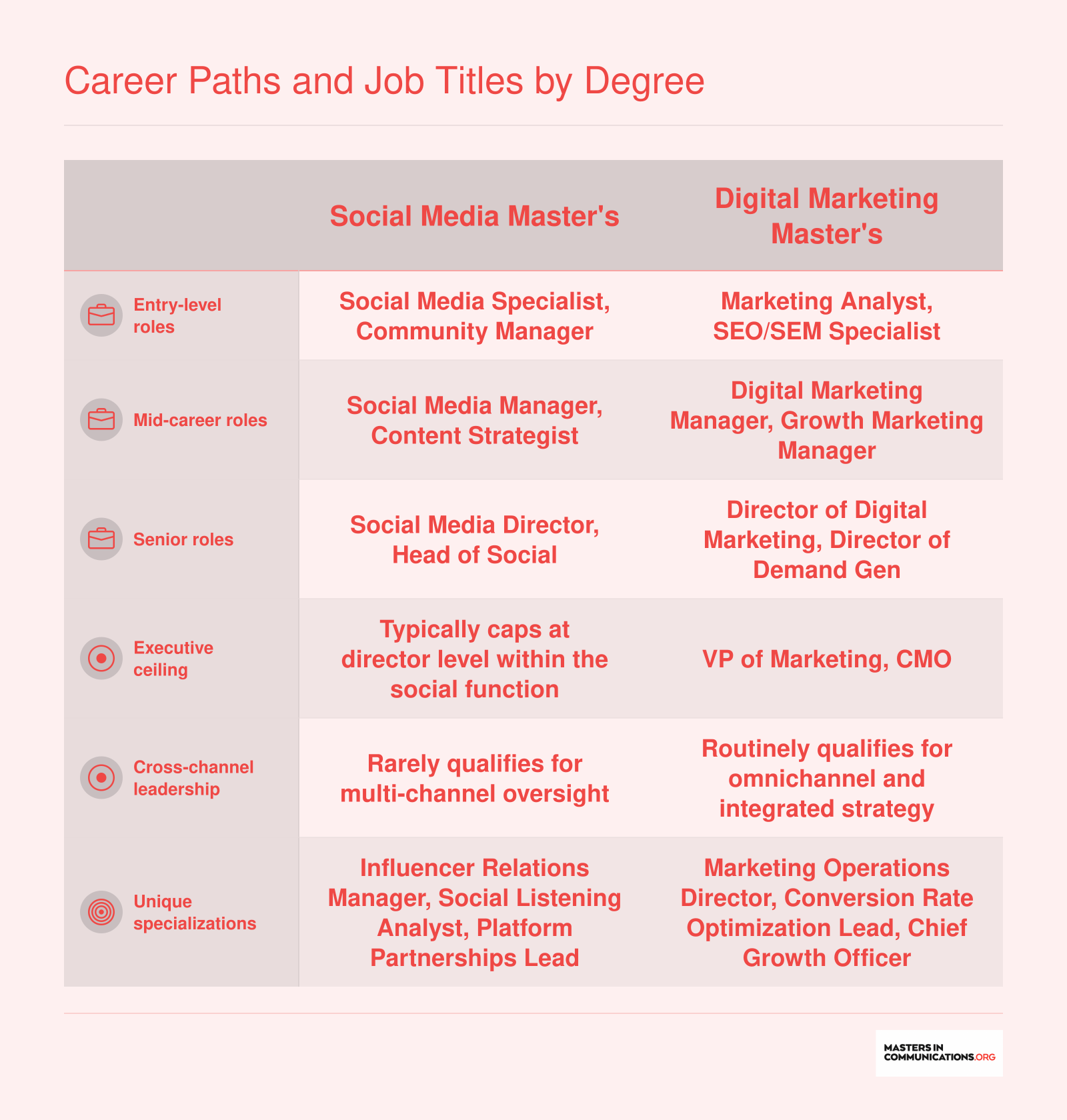 Career ladder comparison showing social media master's paths capping at director level versus digital marketing master's paths extending to VP and CMO roles