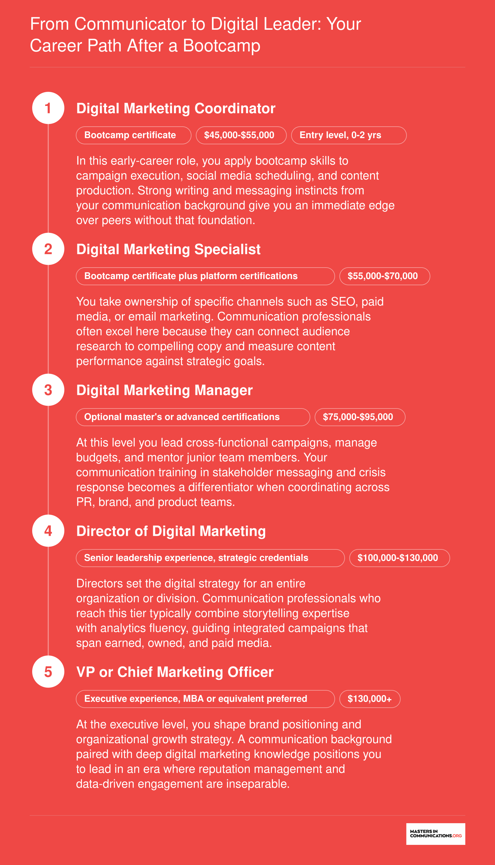 Five-stage career pathway from digital marketing coordinator to chief marketing officer, showing typical salary ranges and years of experience for communication professionals after completing a bootcamp