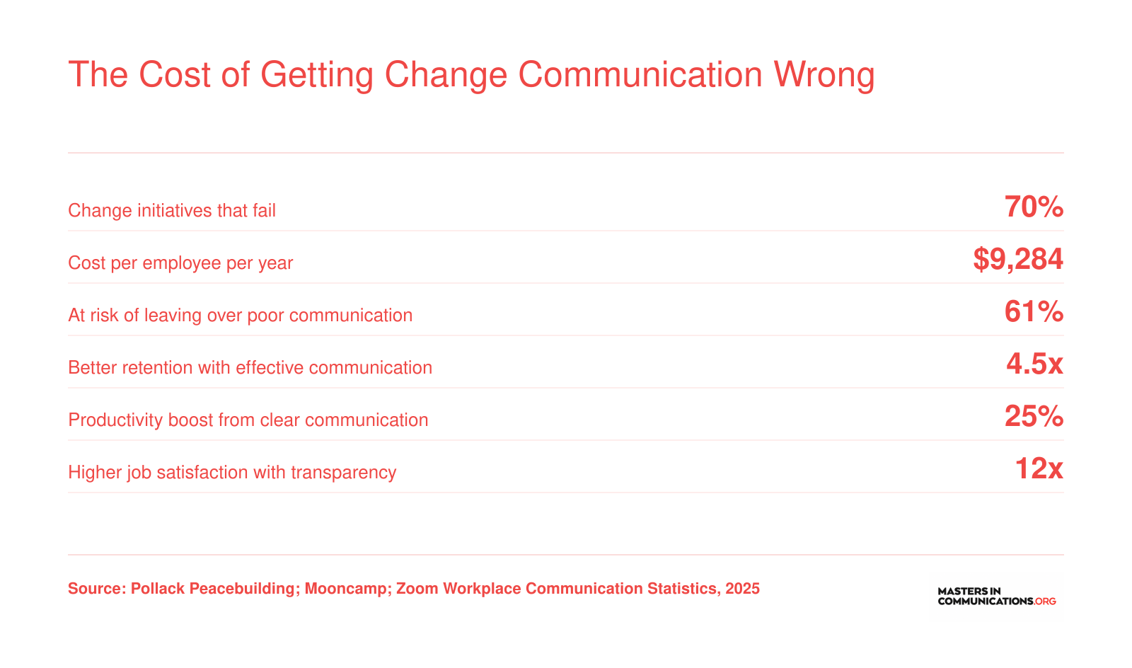 Six workplace statistics showing 70% change failure rate, $9,284 annual cost per employee, and retention and productivity gains from effective communication