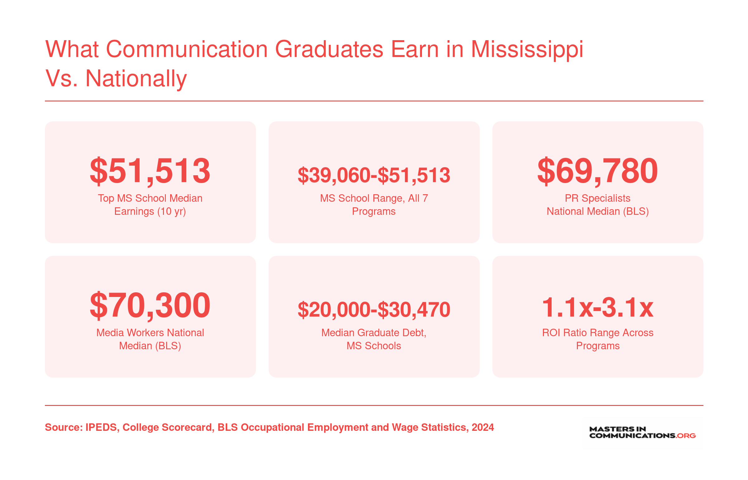 Mississippi communication program earnings ranging from $39,060 to $51,513 compared to national BLS medians near $70,000 for PR specialists and media workers