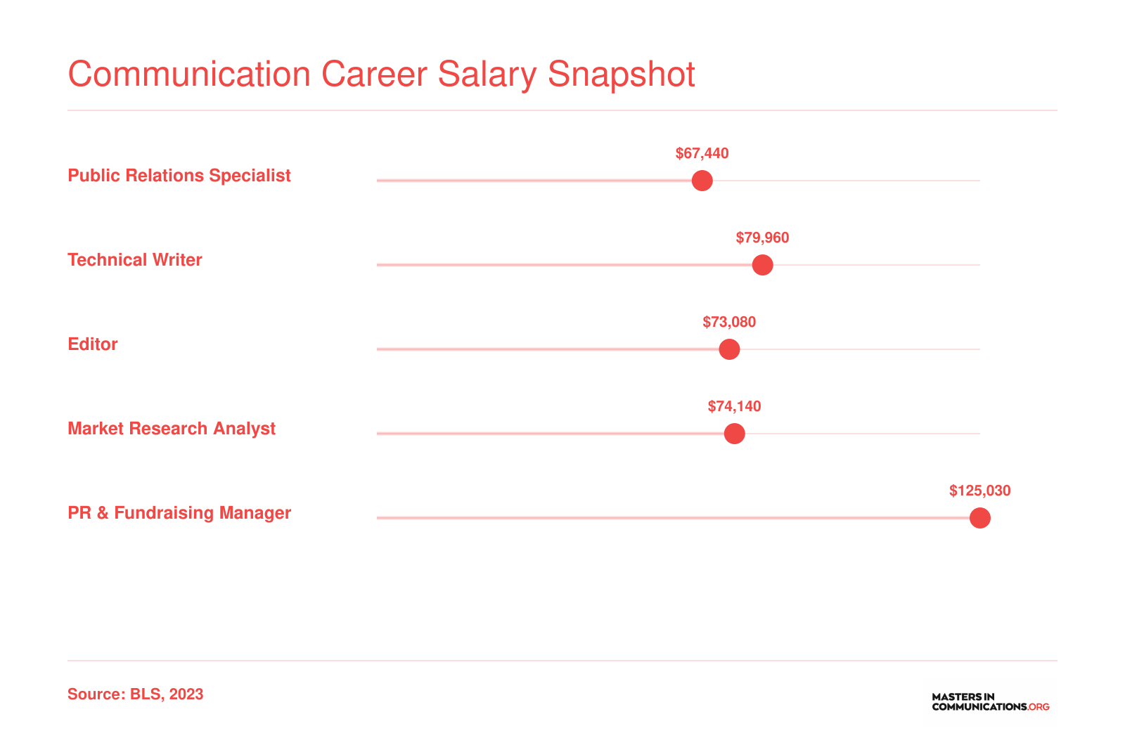 Median annual wages for 5 communication occupations in 2023, per BLS: Public Relations Specialist $67,440, Technical Writer $79,960, Editor $73,080, Market Research Analyst $74,140, PR/Fundraising Manager $125,030