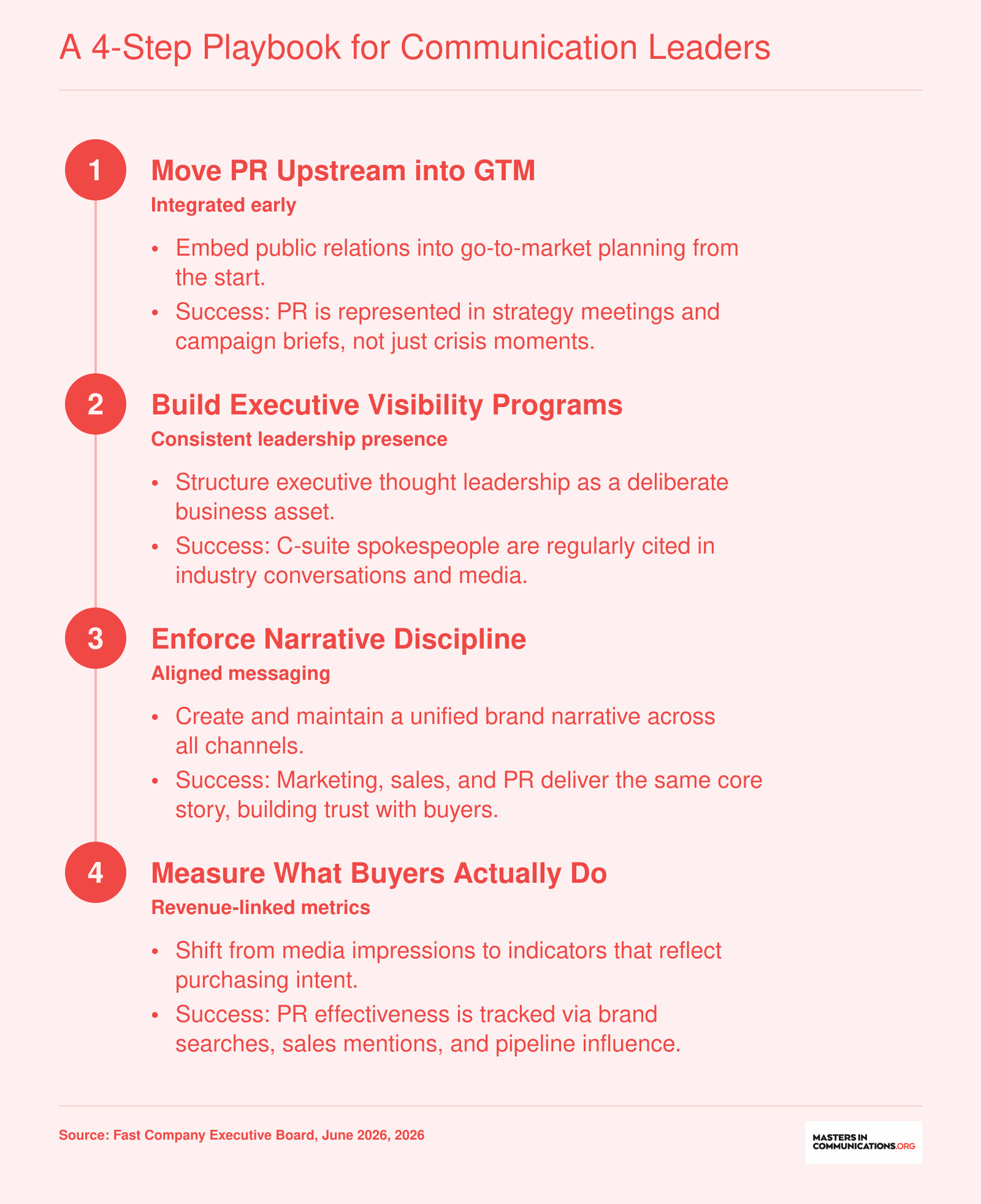 Four steps to align PR with modern buying: move upstream, build executive visibility, enforce narrative discipline, and measure buyer-relevant metrics.
