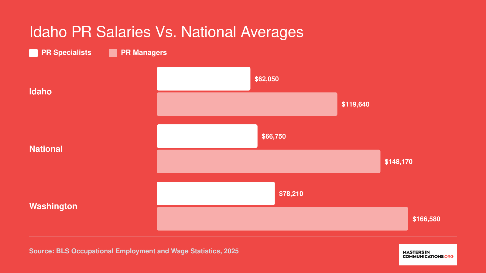 Median annual salaries for PR specialists and PR managers in Idaho, nationally, and in Washington state as of 2025