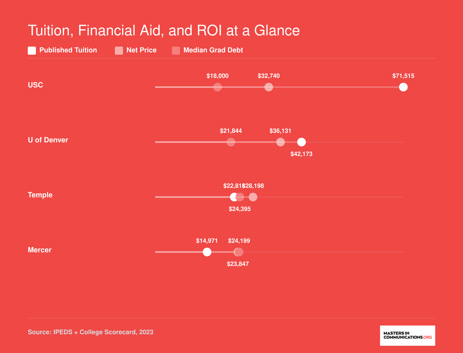 Tuition, net price, and median graduate debt compared across USC, University of Denver, Temple, and Mercer for 2023