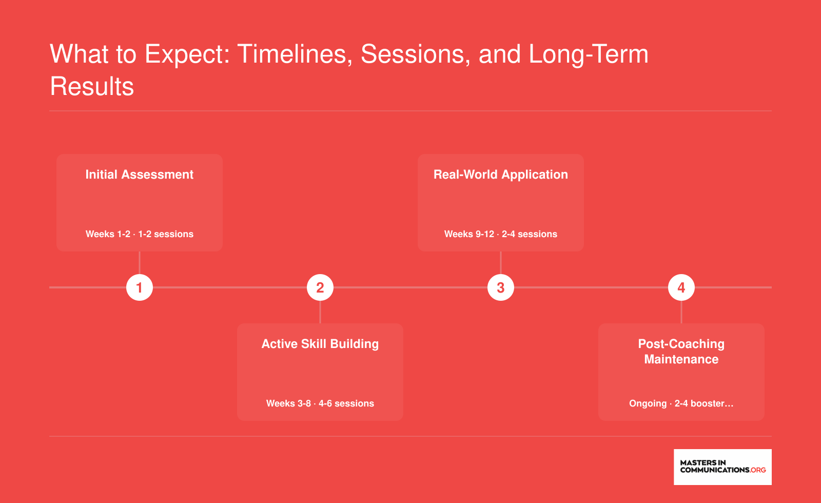 Typical four-phase communication coaching timeline spanning 12-plus weeks from initial assessment through post-coaching maintenance