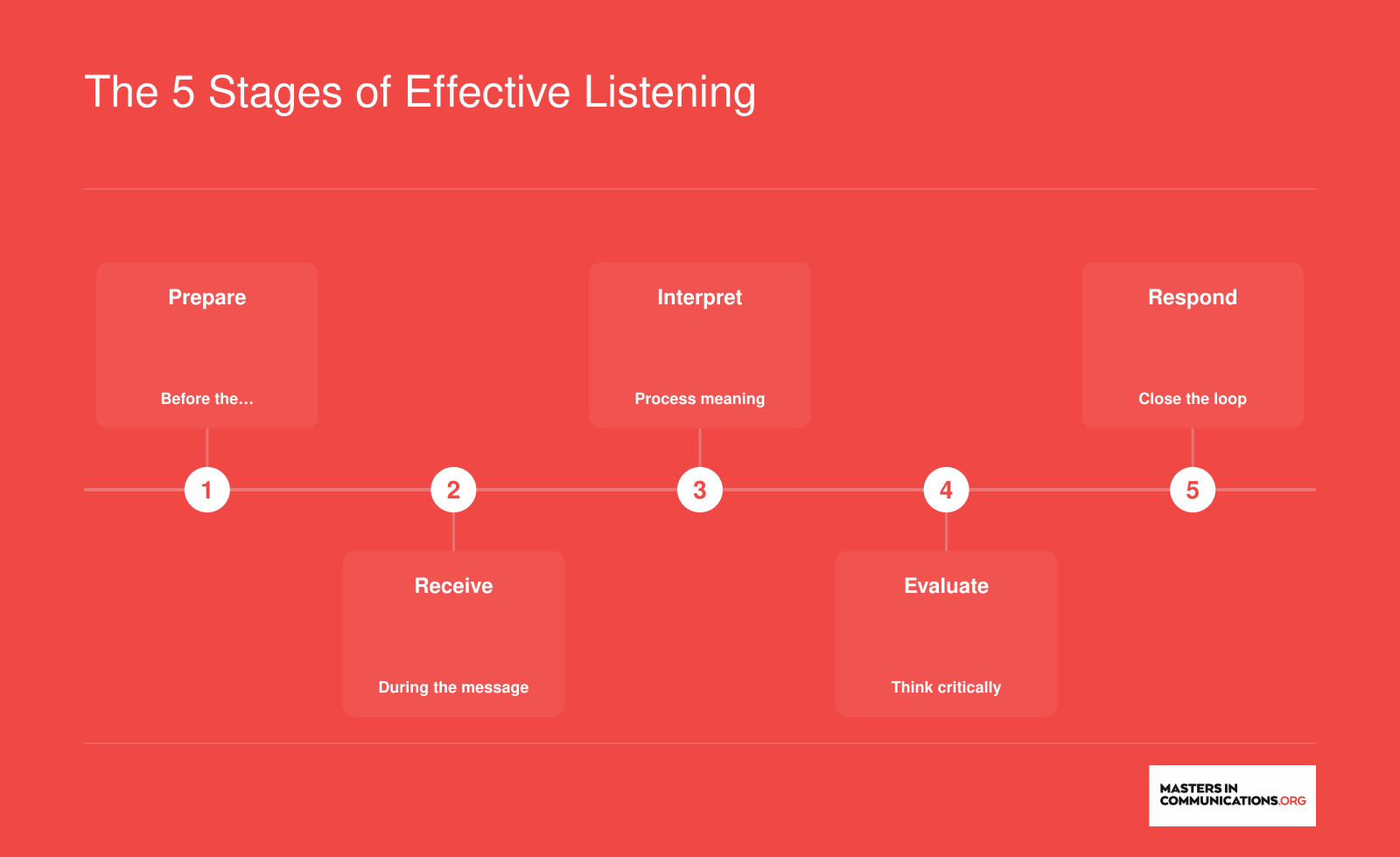 Five sequential stages of effective listening: Prepare, Receive, Interpret, Evaluate, and Respond