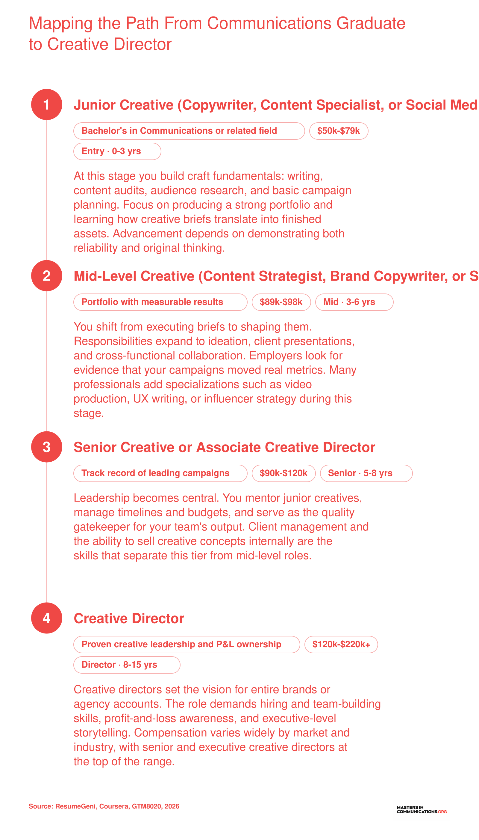 Four-stage career pathway from junior creative roles to creative director, spanning 8 to 15 years with salary bands from $50,000 to over $220,000