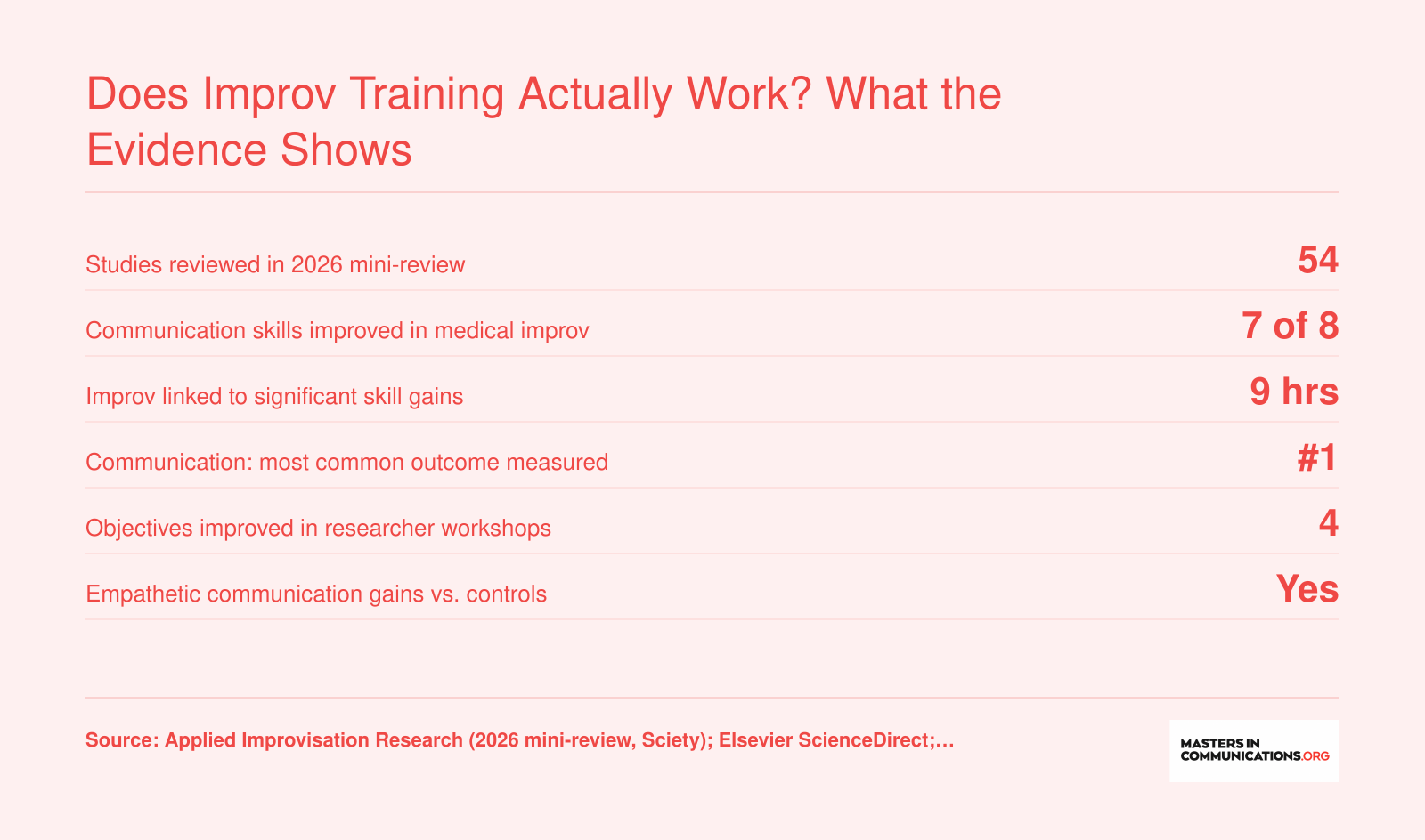 Six research statistics showing improv training improves communication skills across 54 studies reviewed through 2026