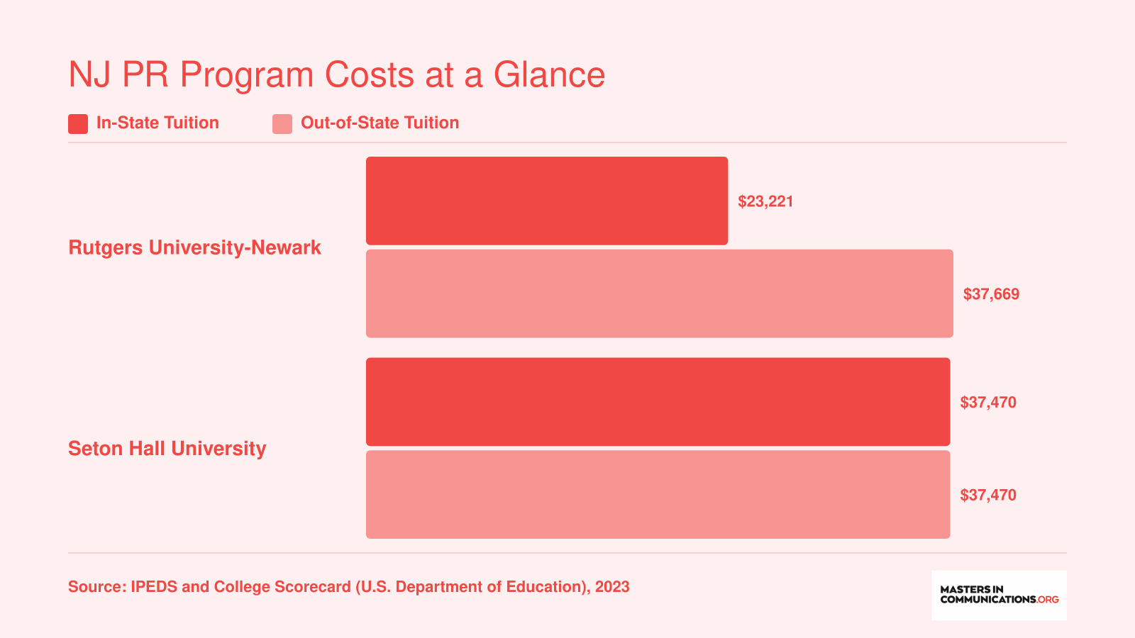 Graduate tuition comparison showing Rutgers-Newark at $23,221 in-state and $37,669 out-of-state versus Seton Hall at $37,470 for all students, 2023