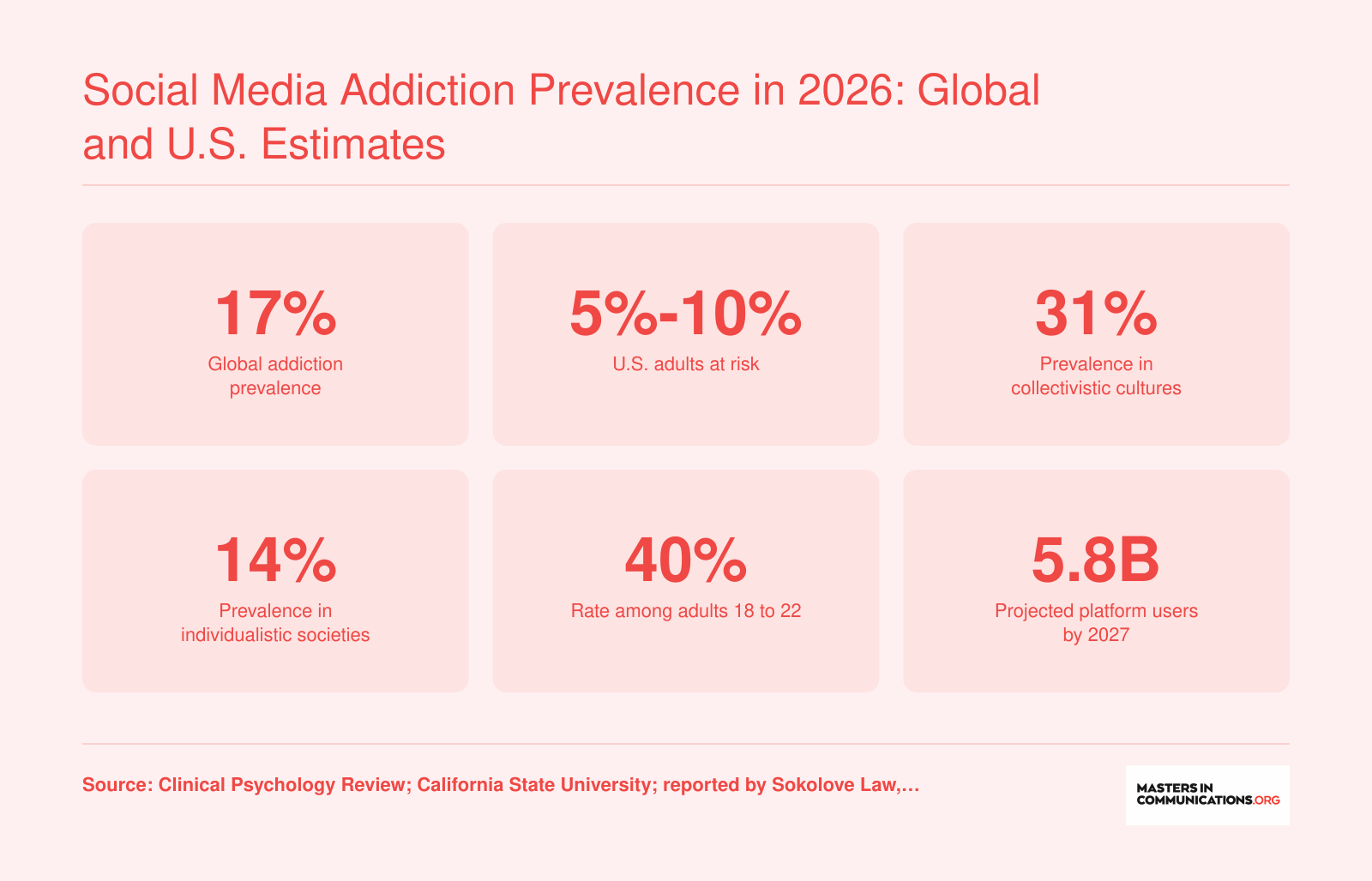 Six prevalence statistics for social media addiction in 2026, including 17 percent globally, 5 to 10 percent in the U.S., and 40 percent among adults 18 to 22