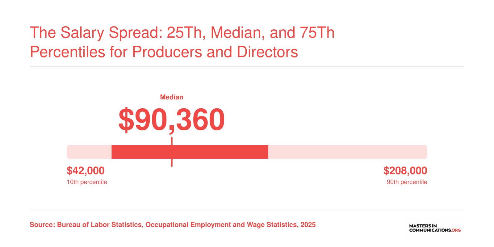 National salary percentiles for Producers and Directors showing $62,670 at 25th, $90,360 median, and $134,800 at 75th percentile in 2025