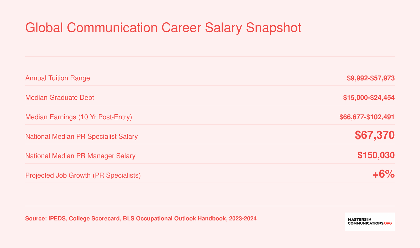 Tuition from $9,992 to $57,973, median graduate debt $15,000 to $24,454, and 10-year earnings up to $102,491 for featured global communication programs