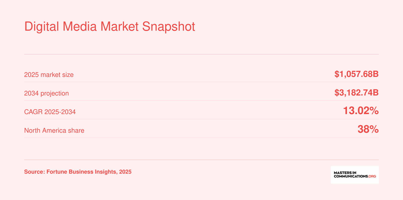 Digital media market size $1,057.68 billion in 2025, projected $3,182.74 billion by 2034, 13.02% CAGR, North America 38% share.