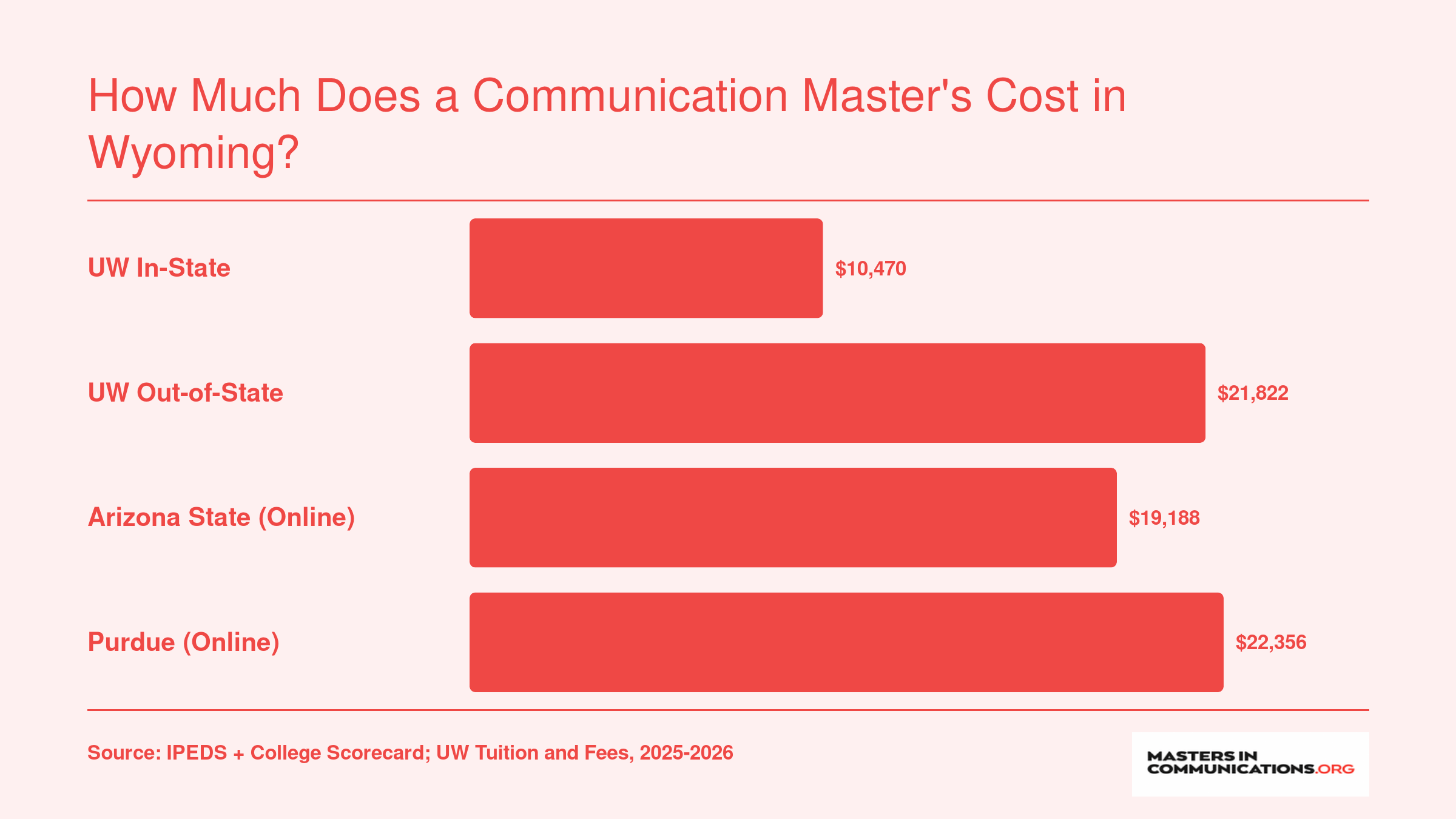 Estimated total program costs for a communication master's: UW in-state $10,470, UW out-of-state $21,822, ASU online $19,188, Purdue online $22,356