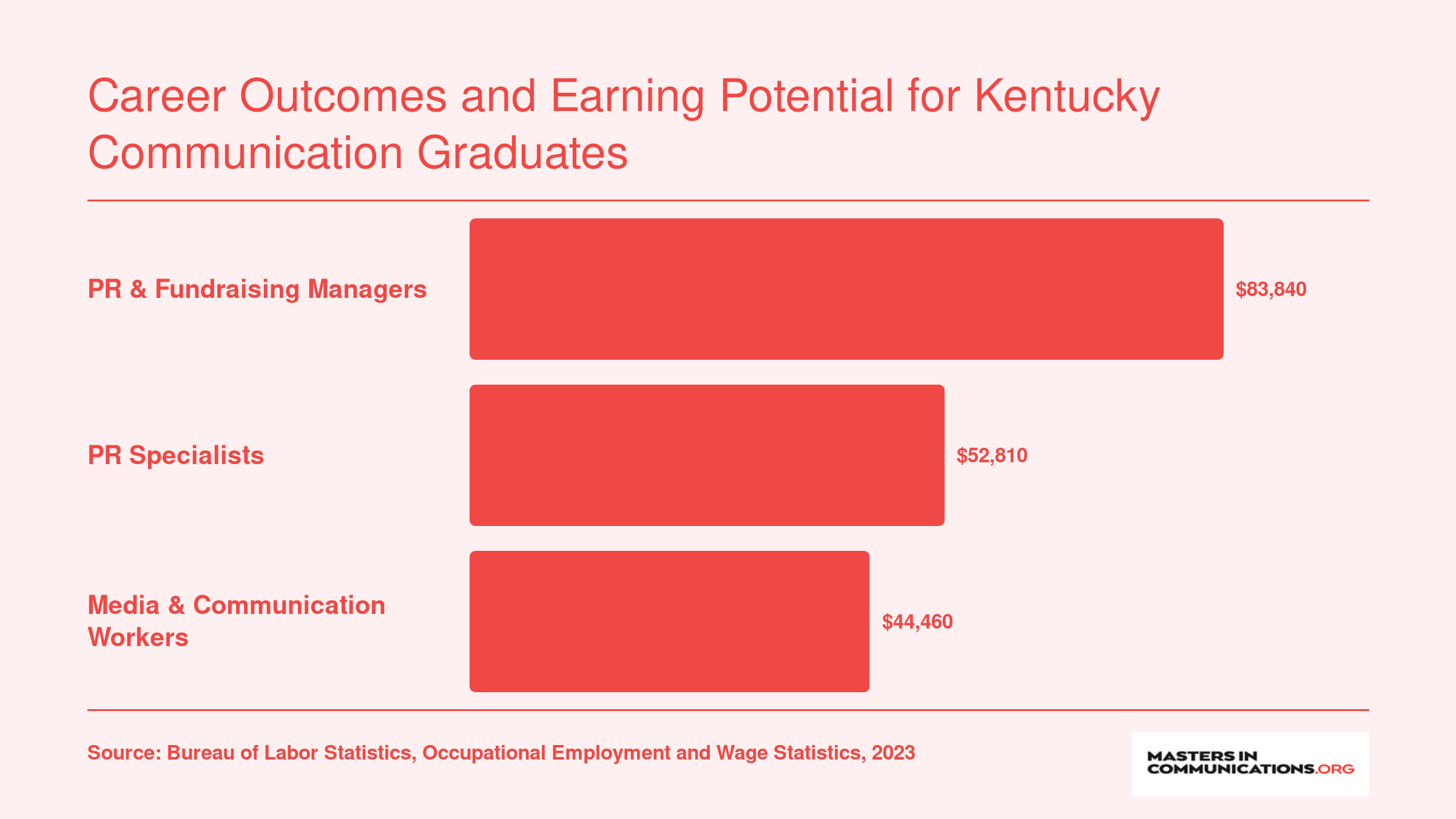 Kentucky median wages for PR managers at $83,840, PR specialists at $52,810, and media workers at $44,460 in 2023