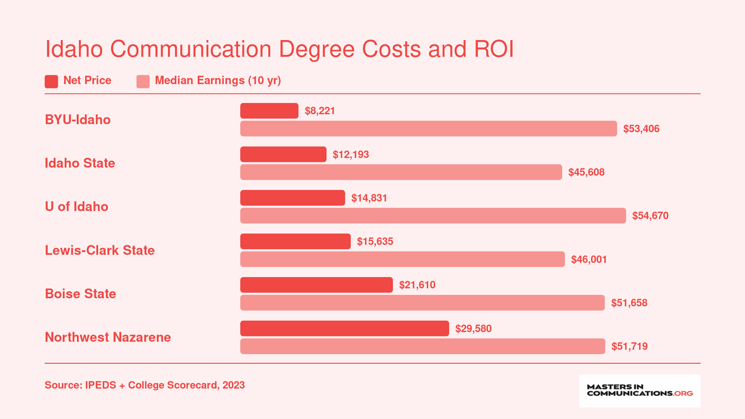Net price versus median earnings ten years after enrollment for six Idaho communication programs, ranging from $8,221 to $29,580 in cost and $45,608 to $54,670 in earnings